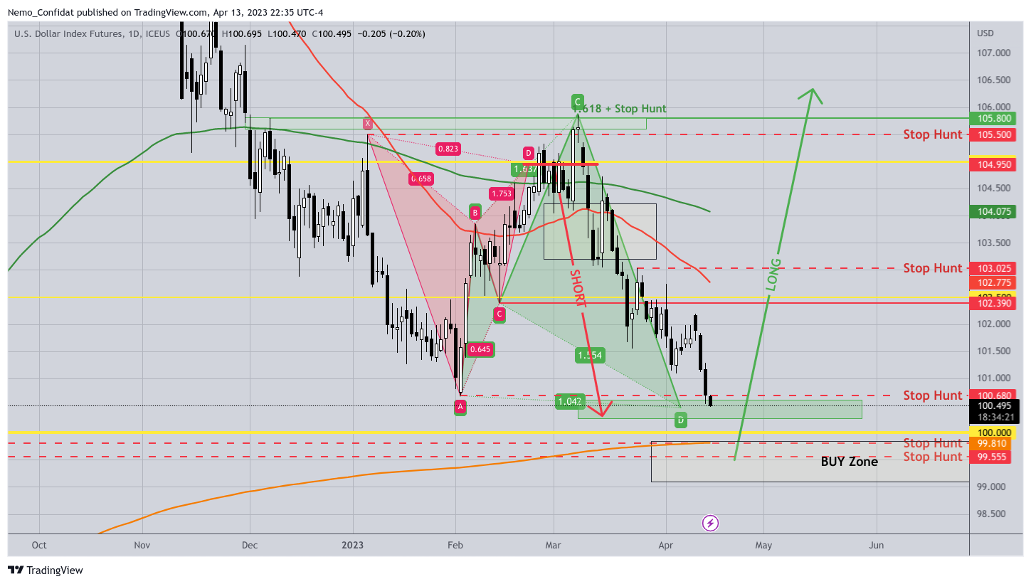 ICEUS:DX1! Chart Image by Nemo_Confidat