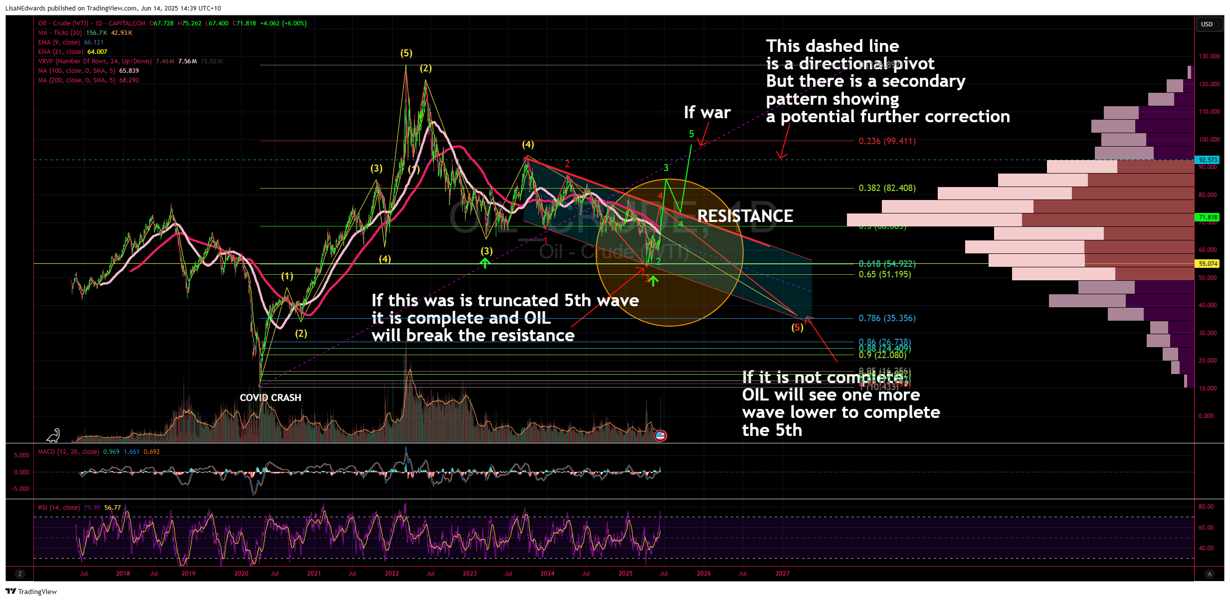 CAPITALCOM:OIL_CRUDE Chart Image by LisaNEdwards
