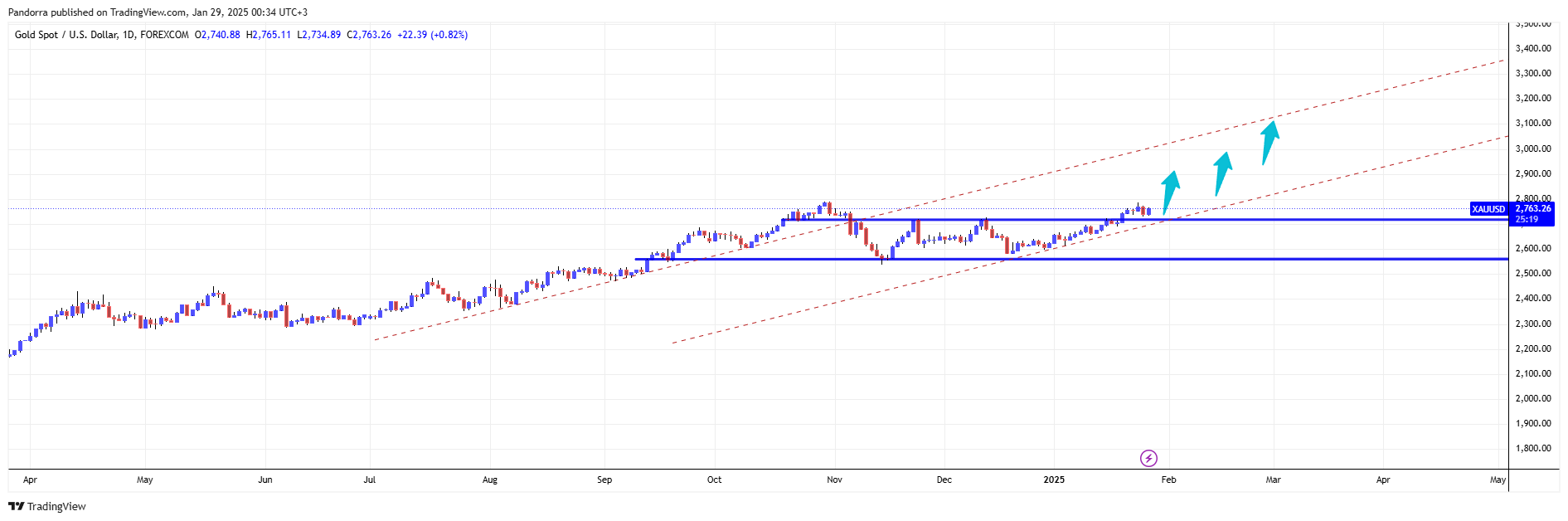 FOREXCOM:XAUUSD Chart Image by PandorraResearch