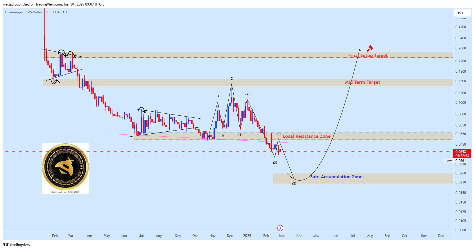 COINBASE:HONEYUSD Chart Image by weslad