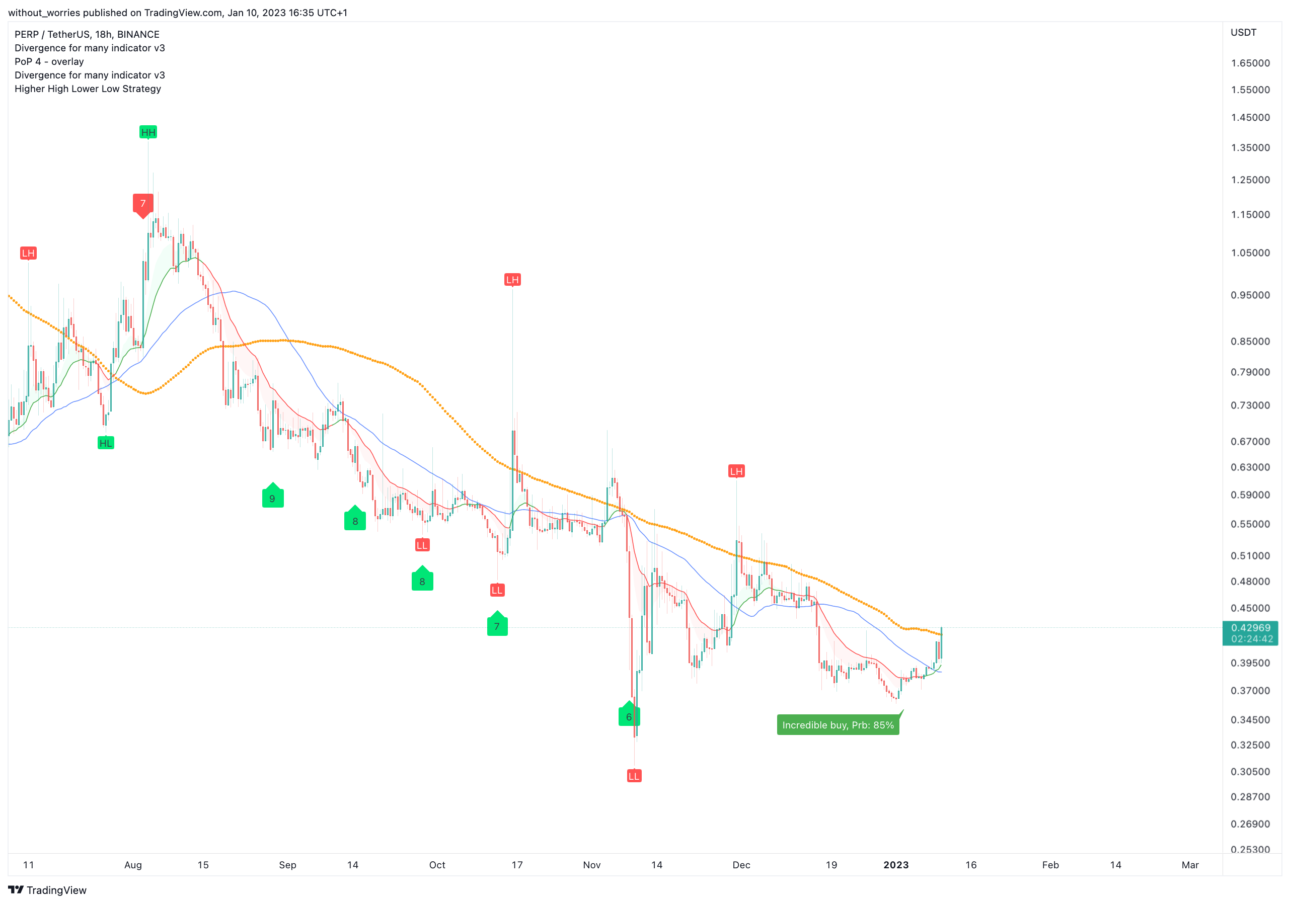 BINANCE:PERPUSDT Chart Image by without_worries