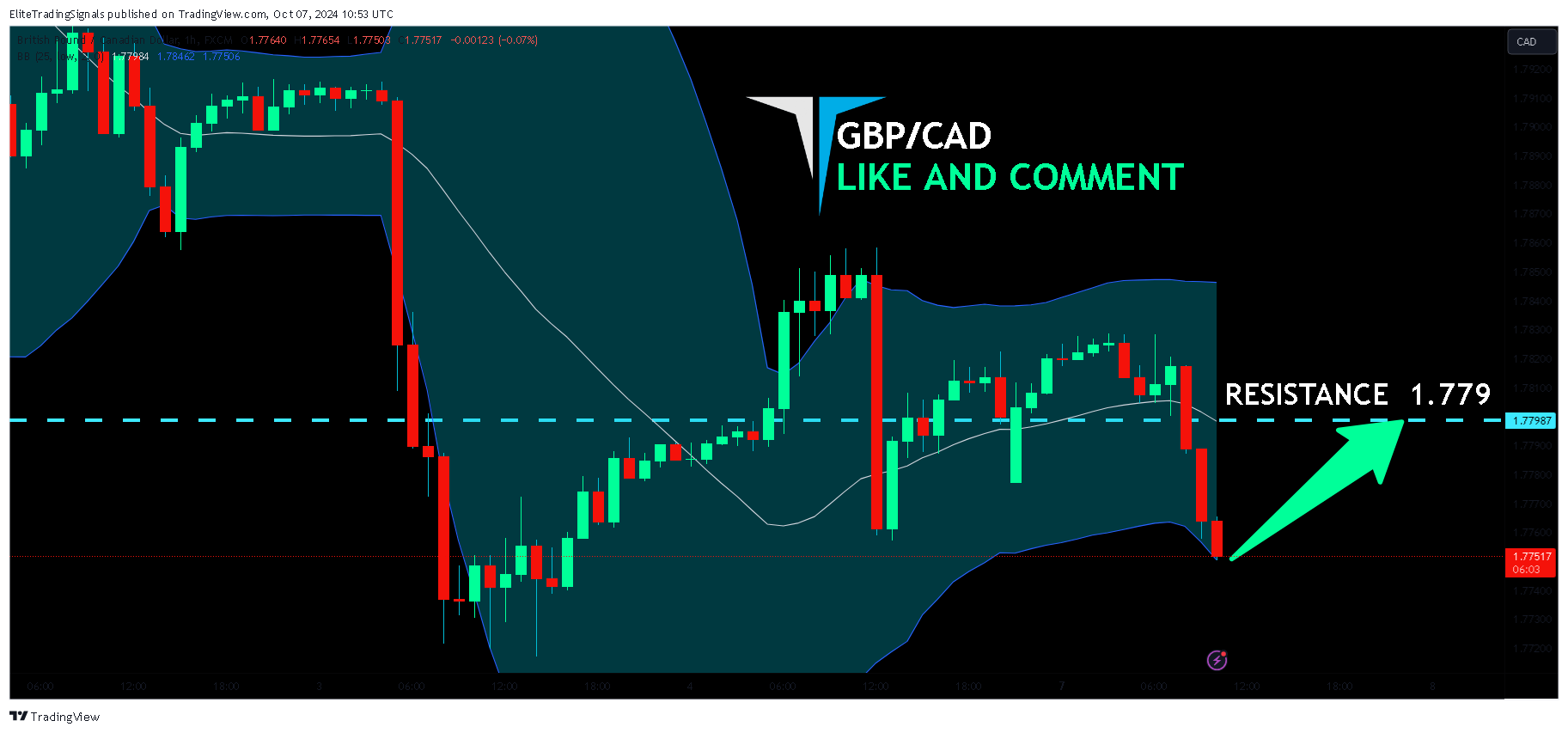 FX:GBPCAD Chart Image by EliteTradingSignals