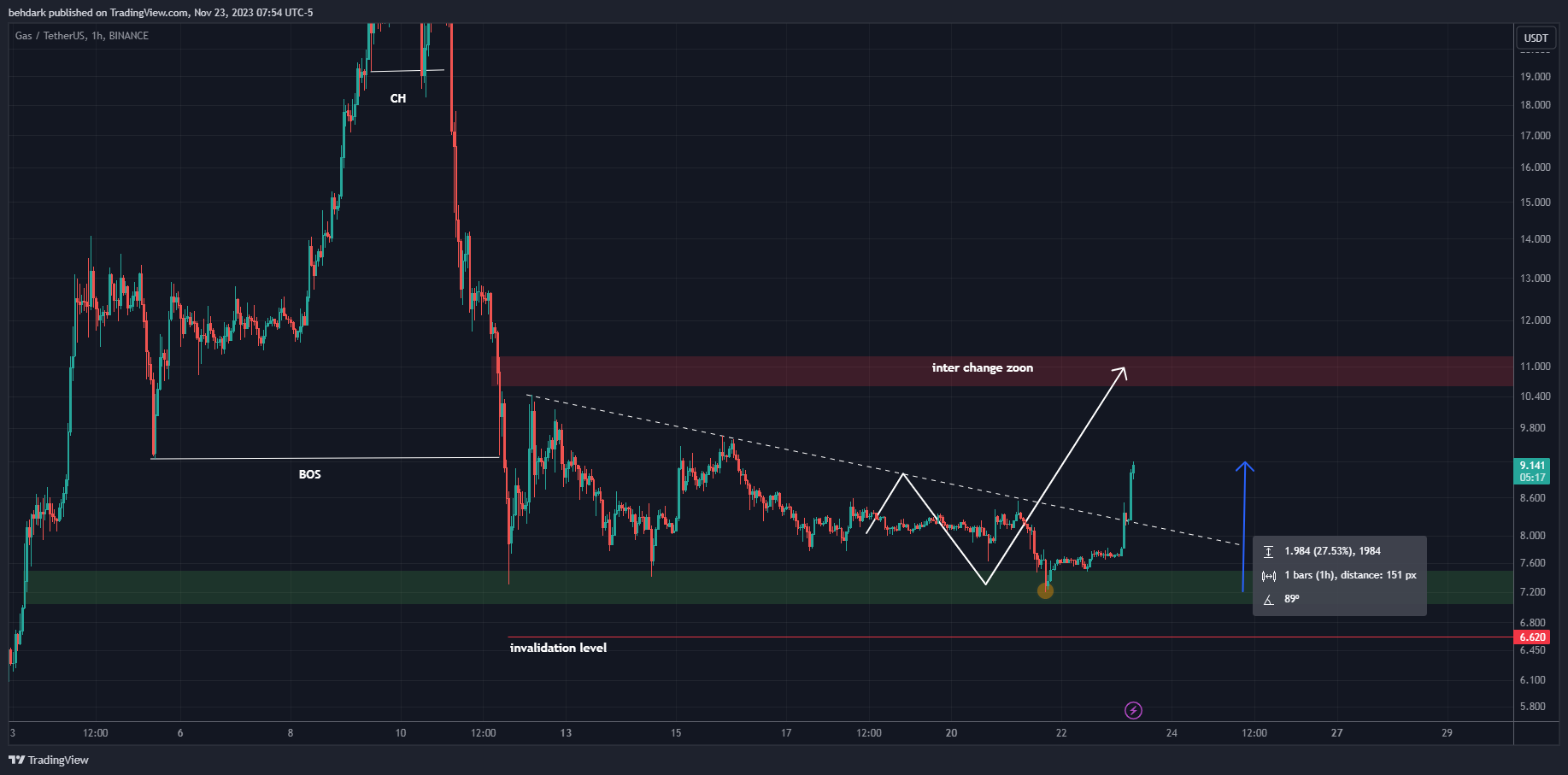 BINANCE:GASUSDT Chart Image by behdark