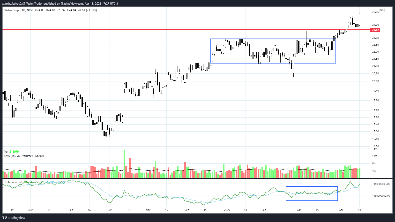 NYSE:VST Chart Image by MarthaStokesCMT-TechniTrader