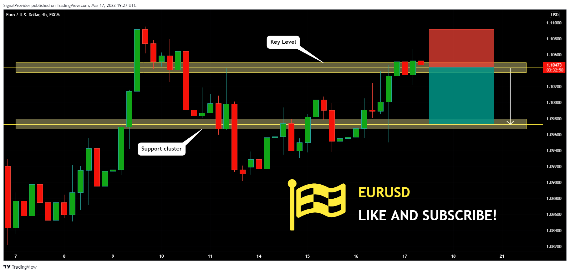 FX:EURUSD Chart Image by SignalProvider