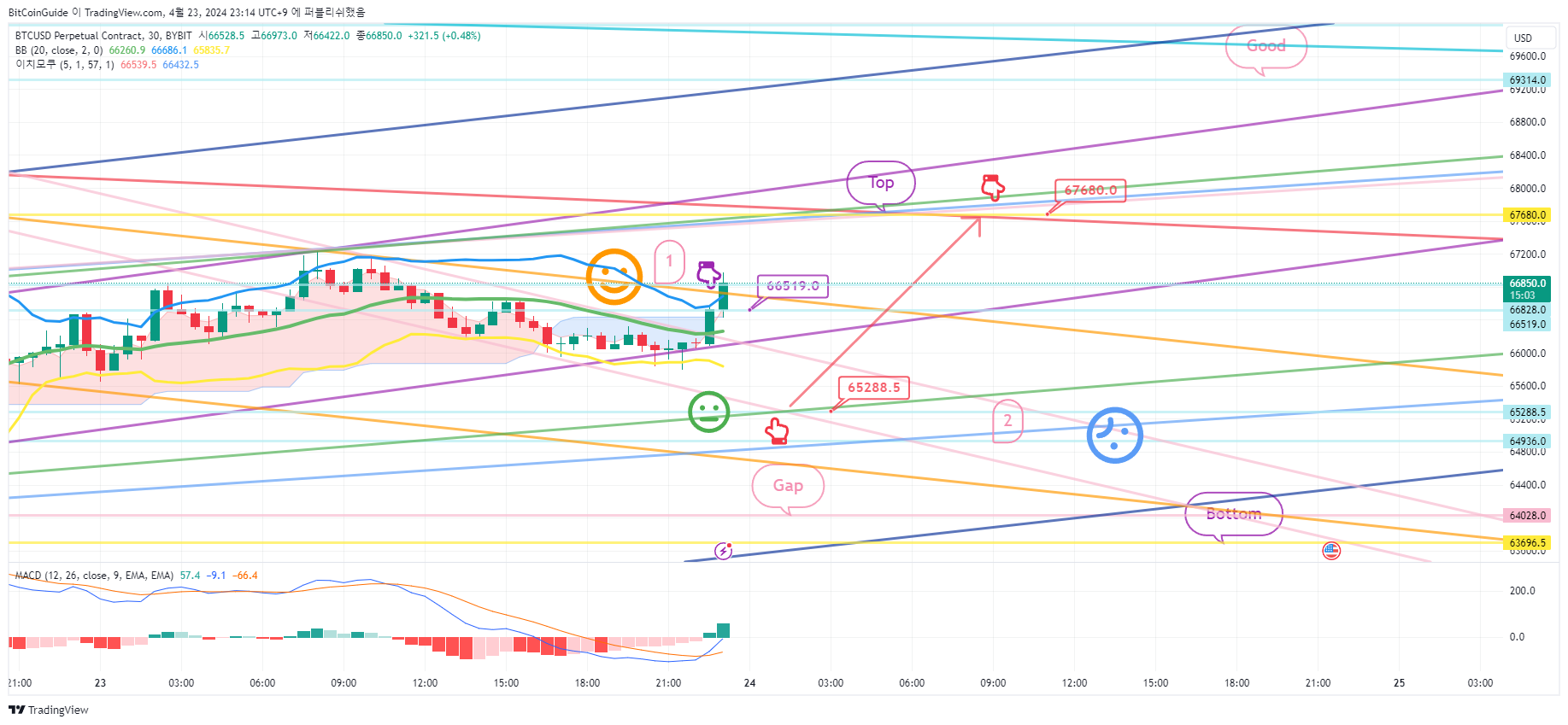 BYBIT:BTCUSD.P Chart Image by BitCoinGuide
