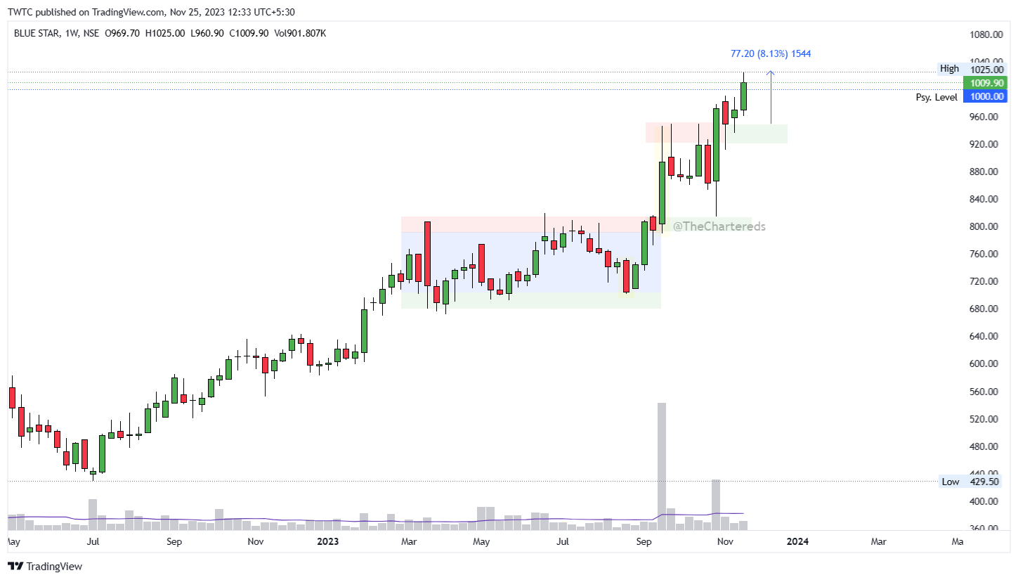 NSE:BLUESTARCO Chart Image by TheChartereds