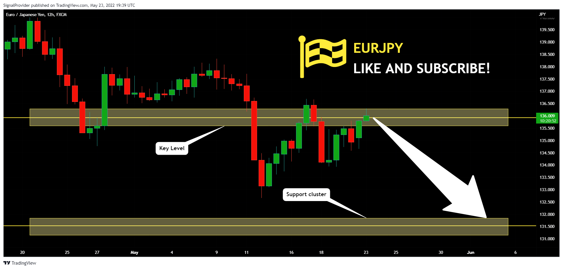 FX:EURJPY Chart Image by SignalProvider