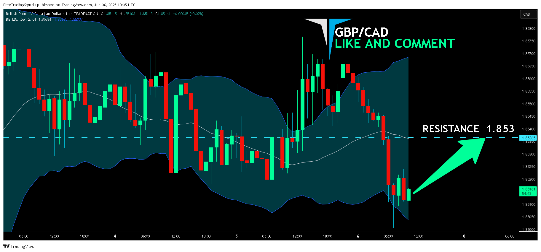 TRADENATION:GBPCAD Chart Image by EliteTradingSignals