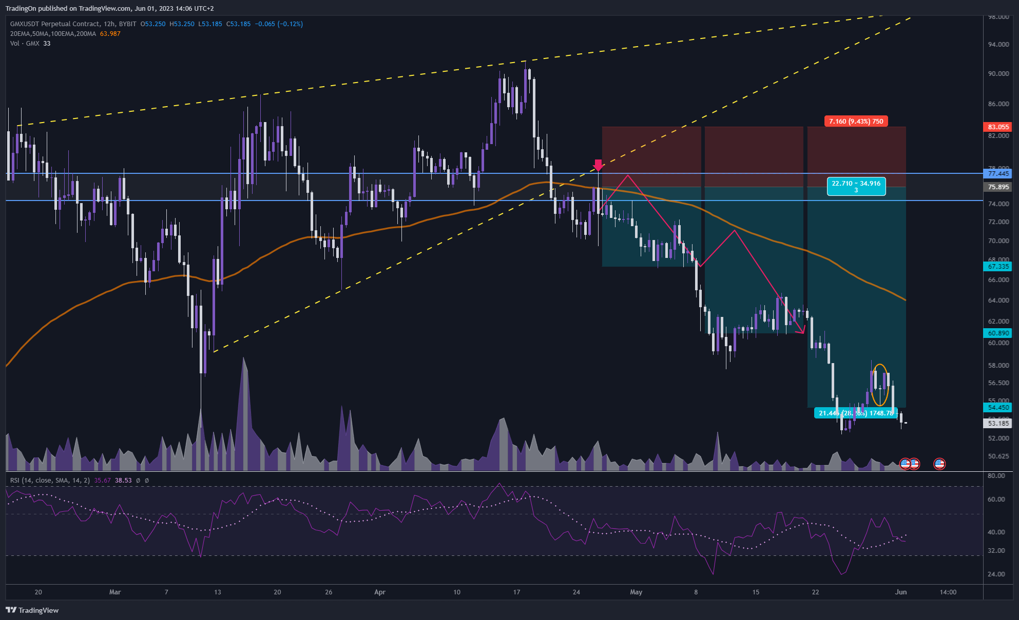 BYBIT:GMXUSDT.P Chart Image by TradingOn
