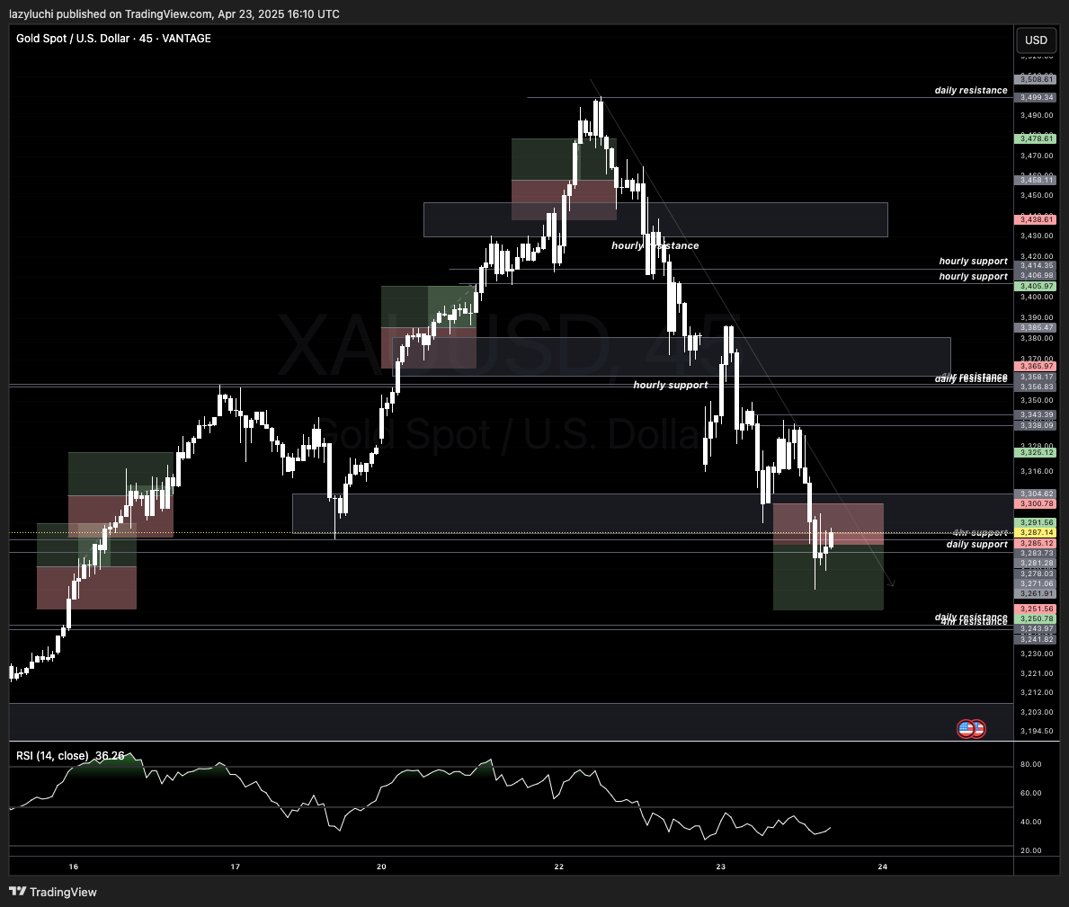 VANTAGE:XAUUSD Chart Image by lazyluchi
