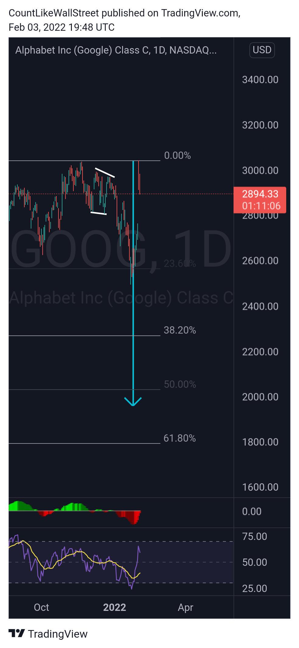 NASDAQ:GOOG Chart Image by SabahEquityResearch