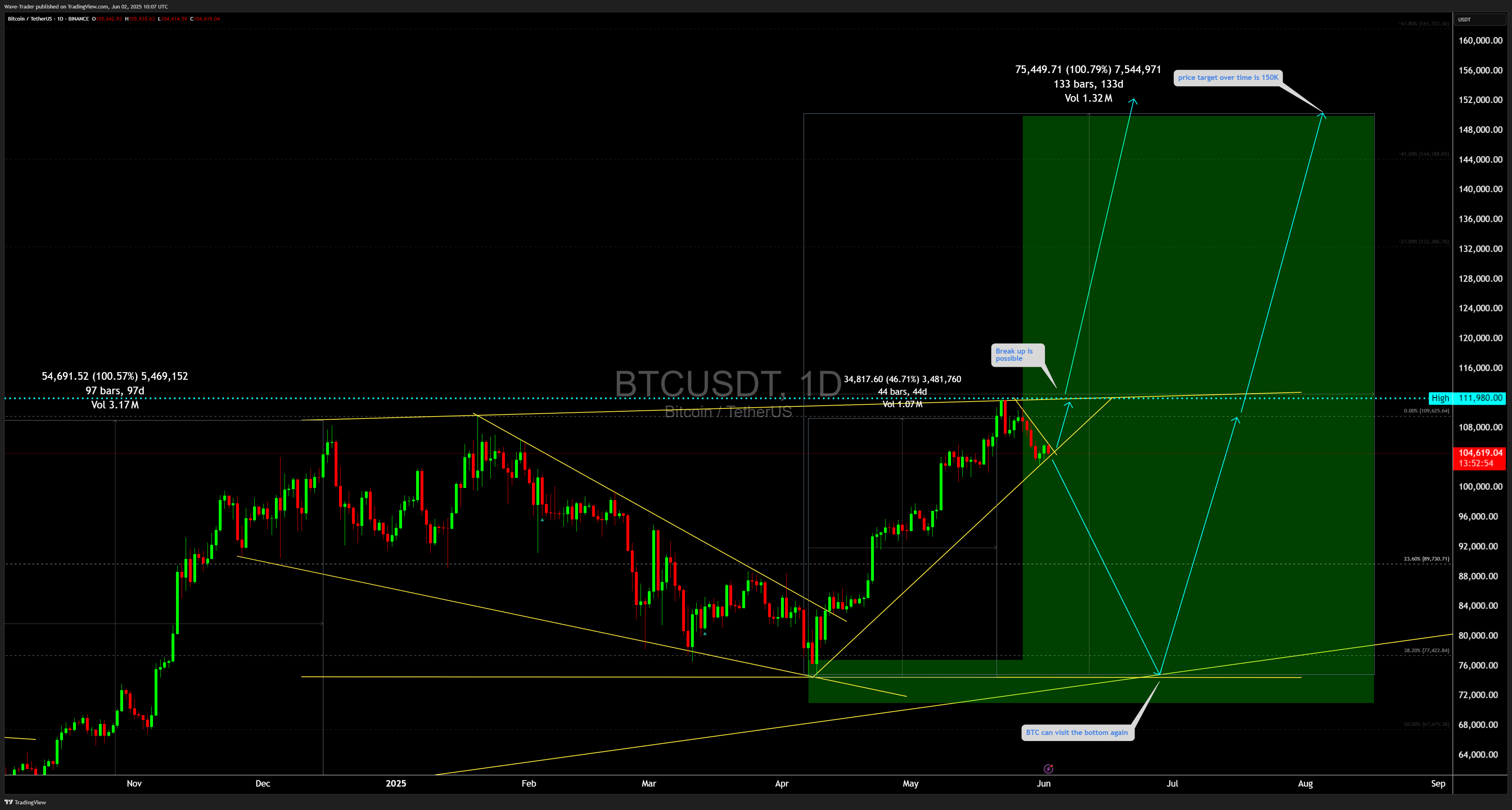 BINANCE:BTCUSDT Chart Image by Wave-Trader