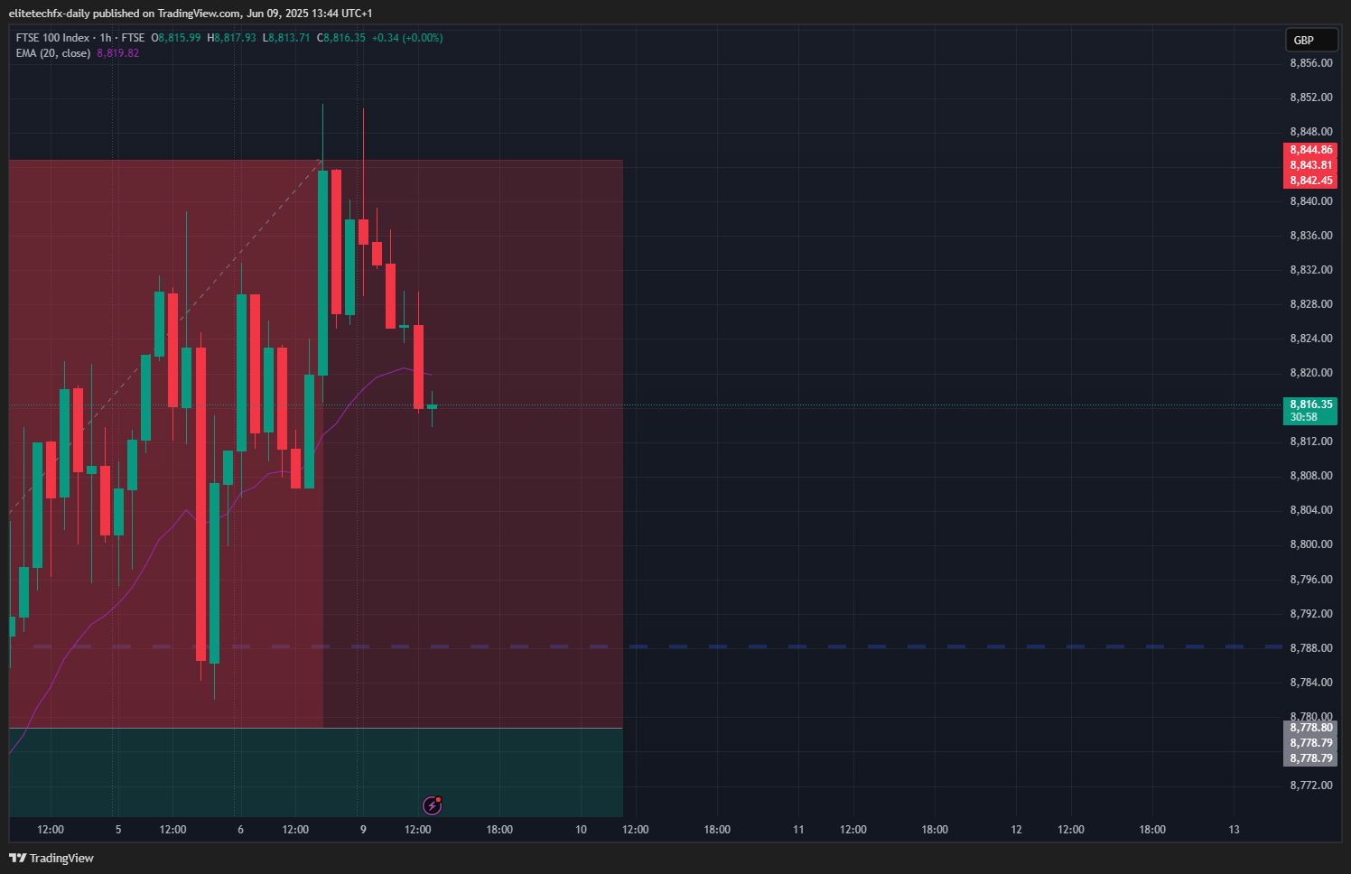FTSE_DLY:UKX Chart Image by elitetechfx-daily
