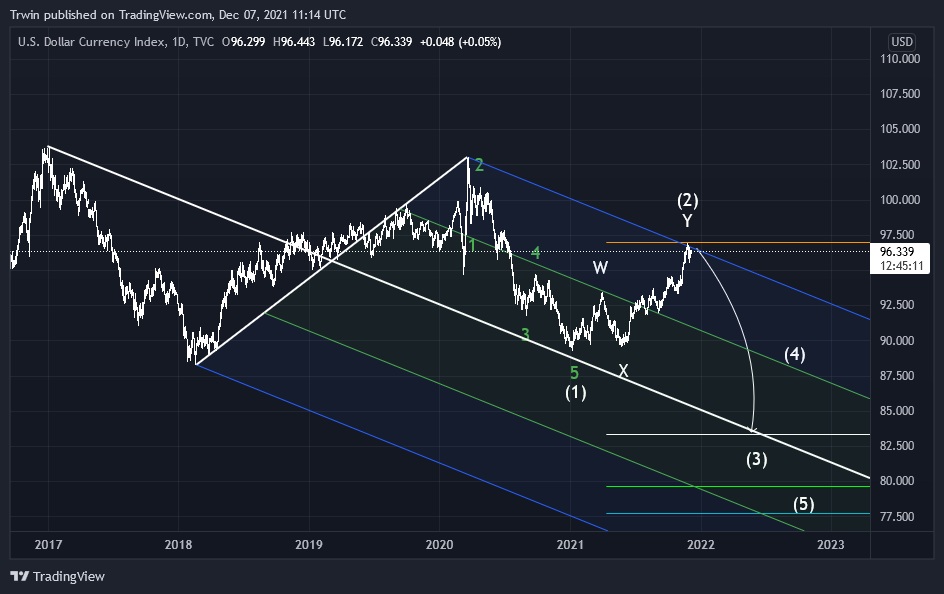 TVC:DXY Chart Image by Trwin
