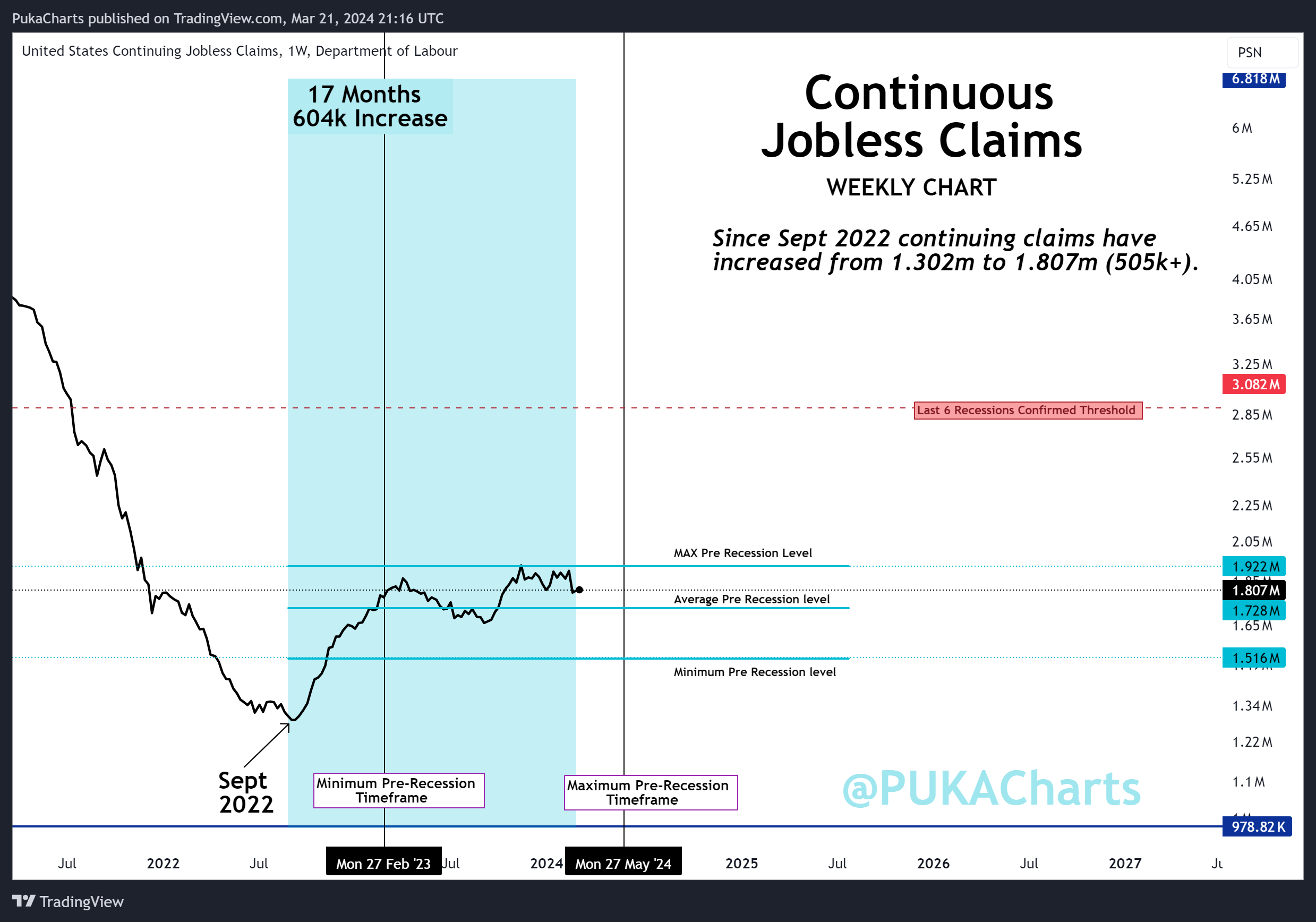 ECONOMICS:USCJC Chart Image by PukaCharts
