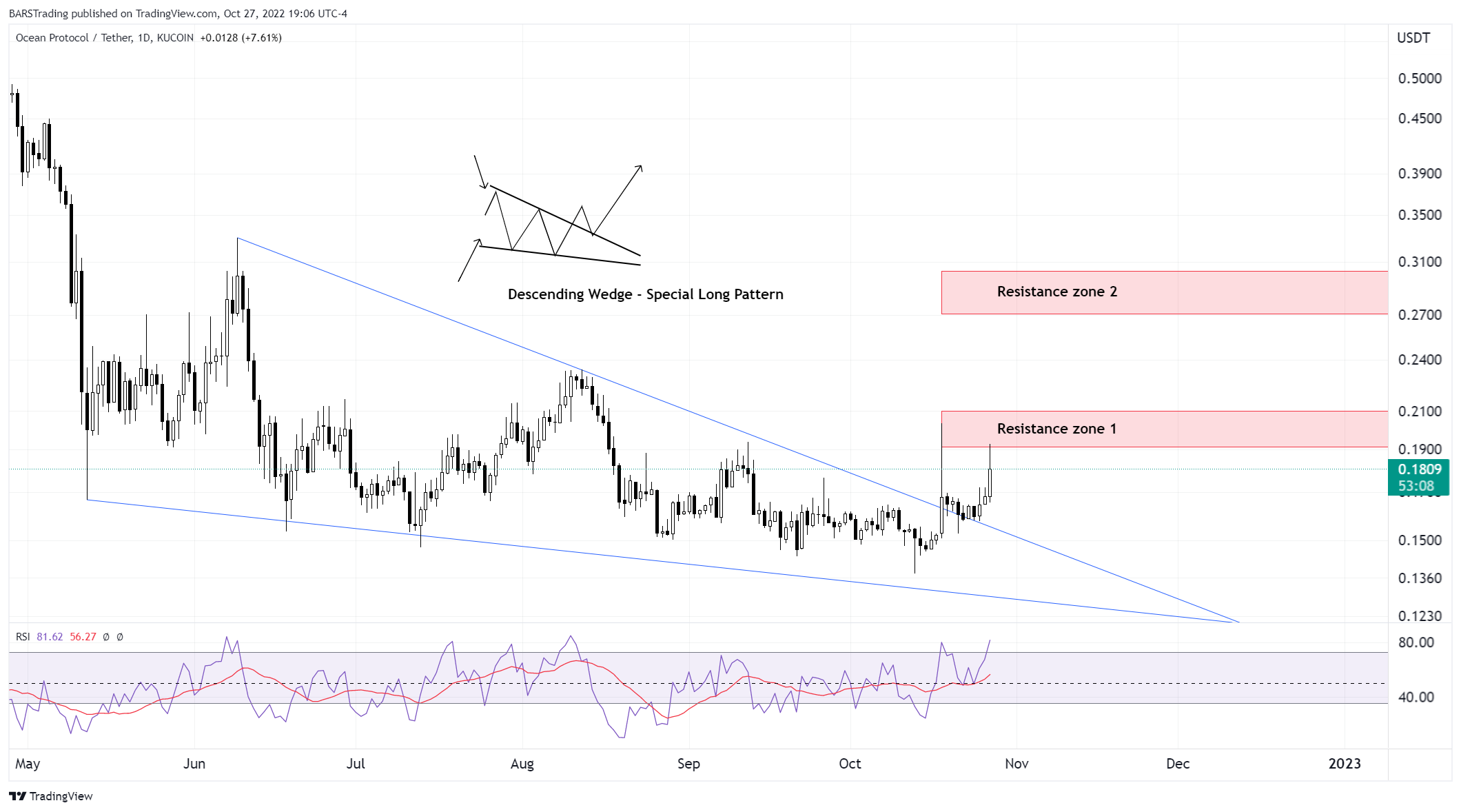 KUCOIN:OCEANUSDT Chart Image by BARSTrading