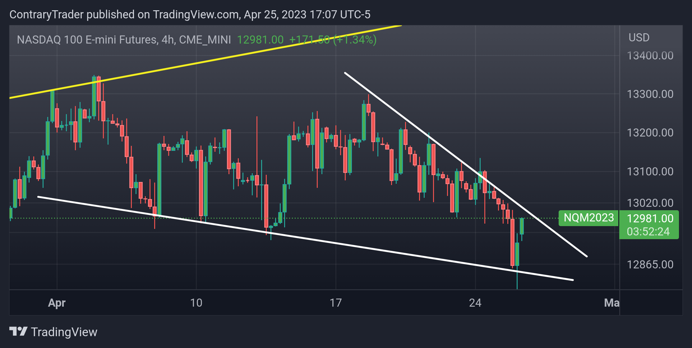 CME_MINI:NQ1! Chart Image by ContraryTrader