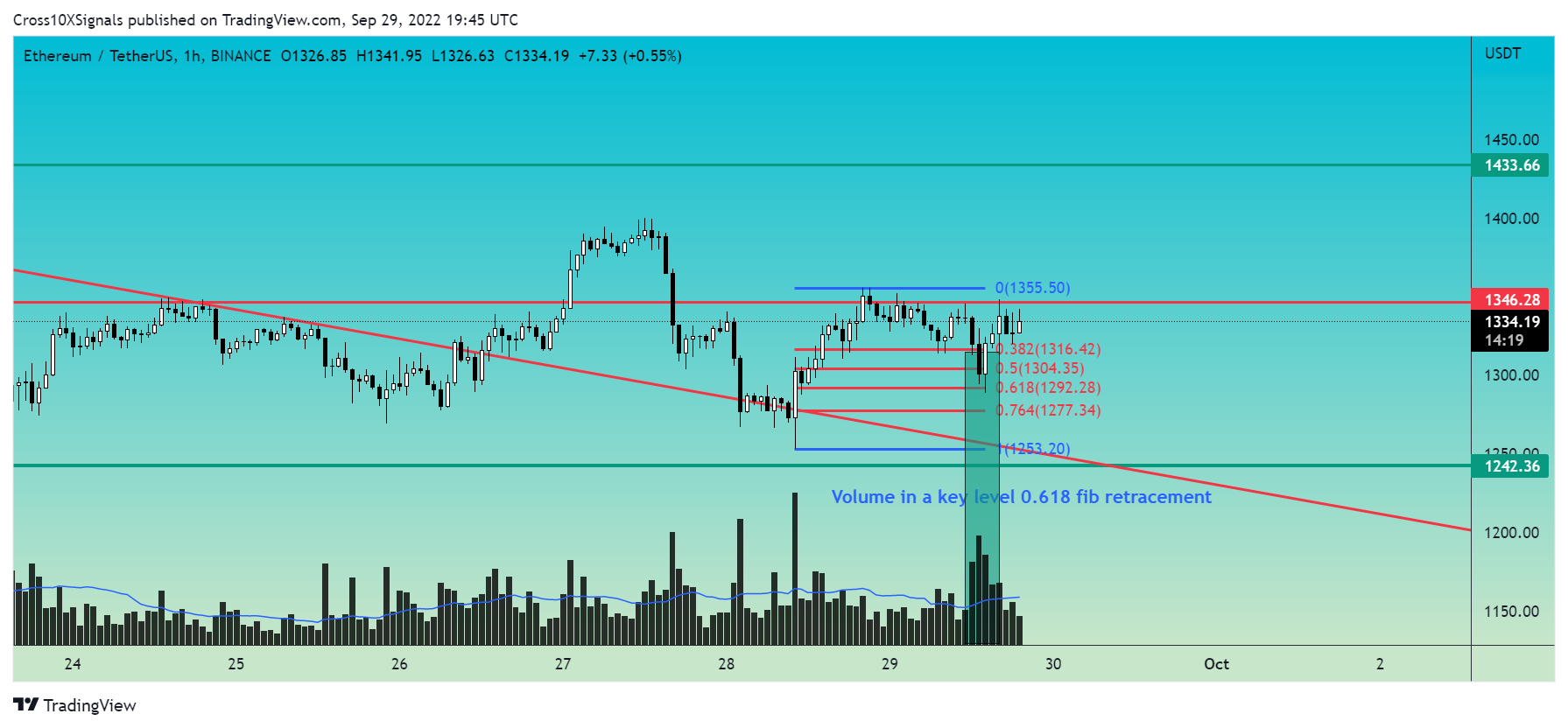 BINANCE:ETHUSDT Chart Image by Cross10XSignals