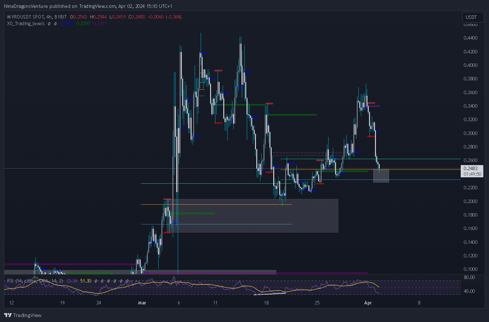 BYBIT:MYROUSDT Chart Image by NineDragonsVenture