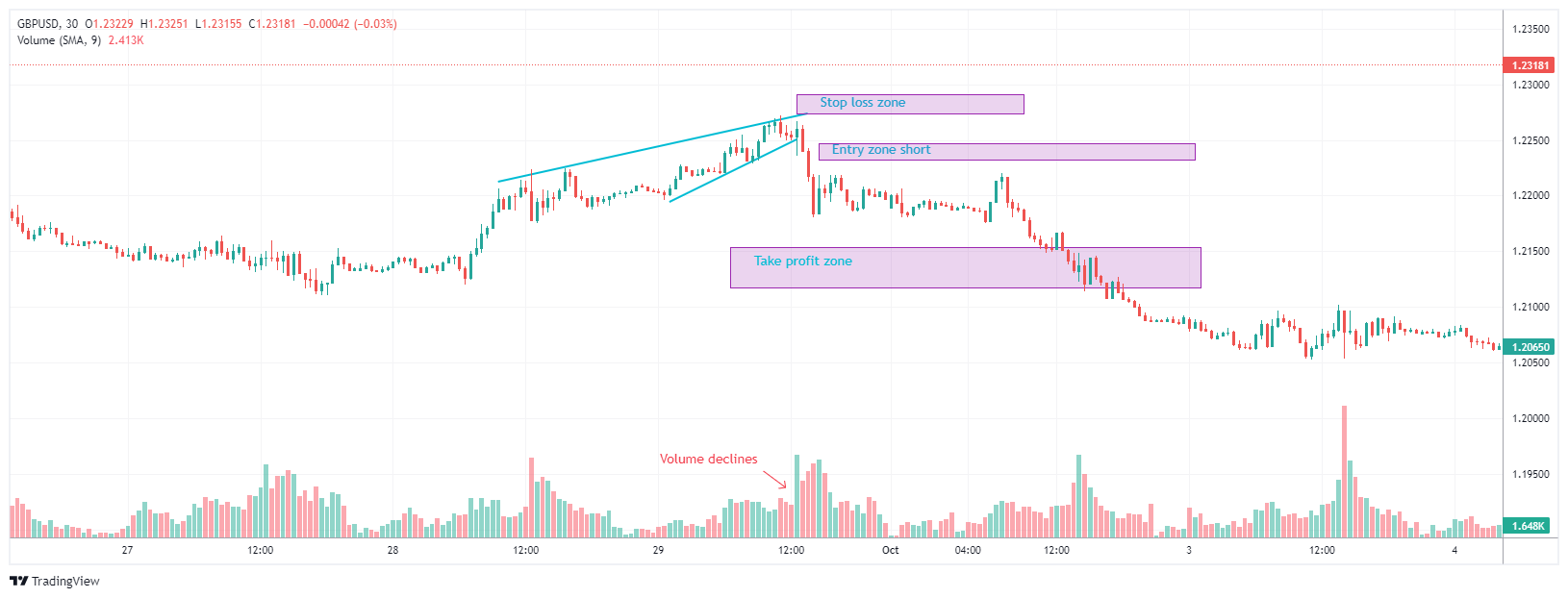 GBPUSD Chart Image