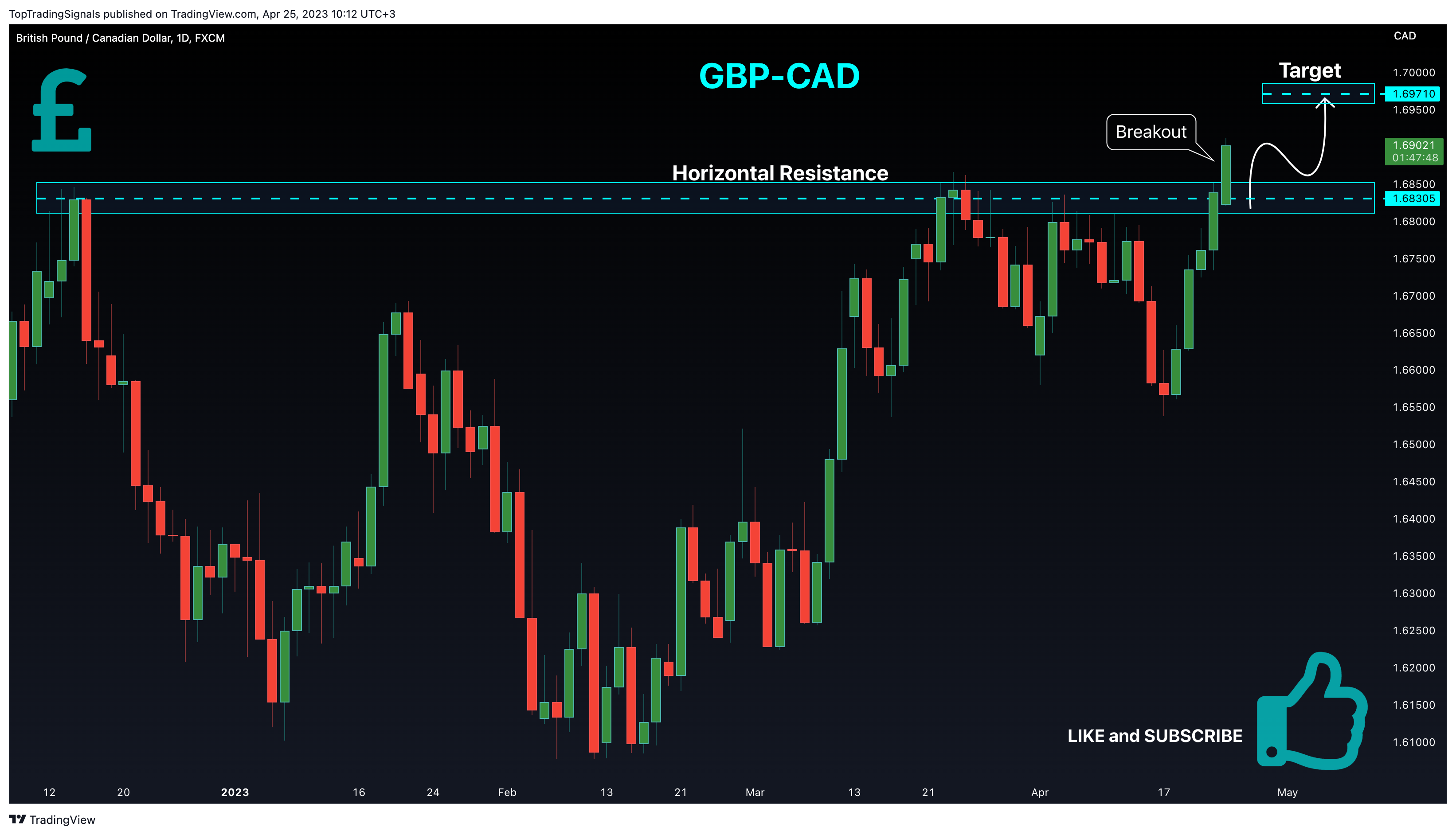 FX:GBPCAD Chart Image by TopTradingSignals
