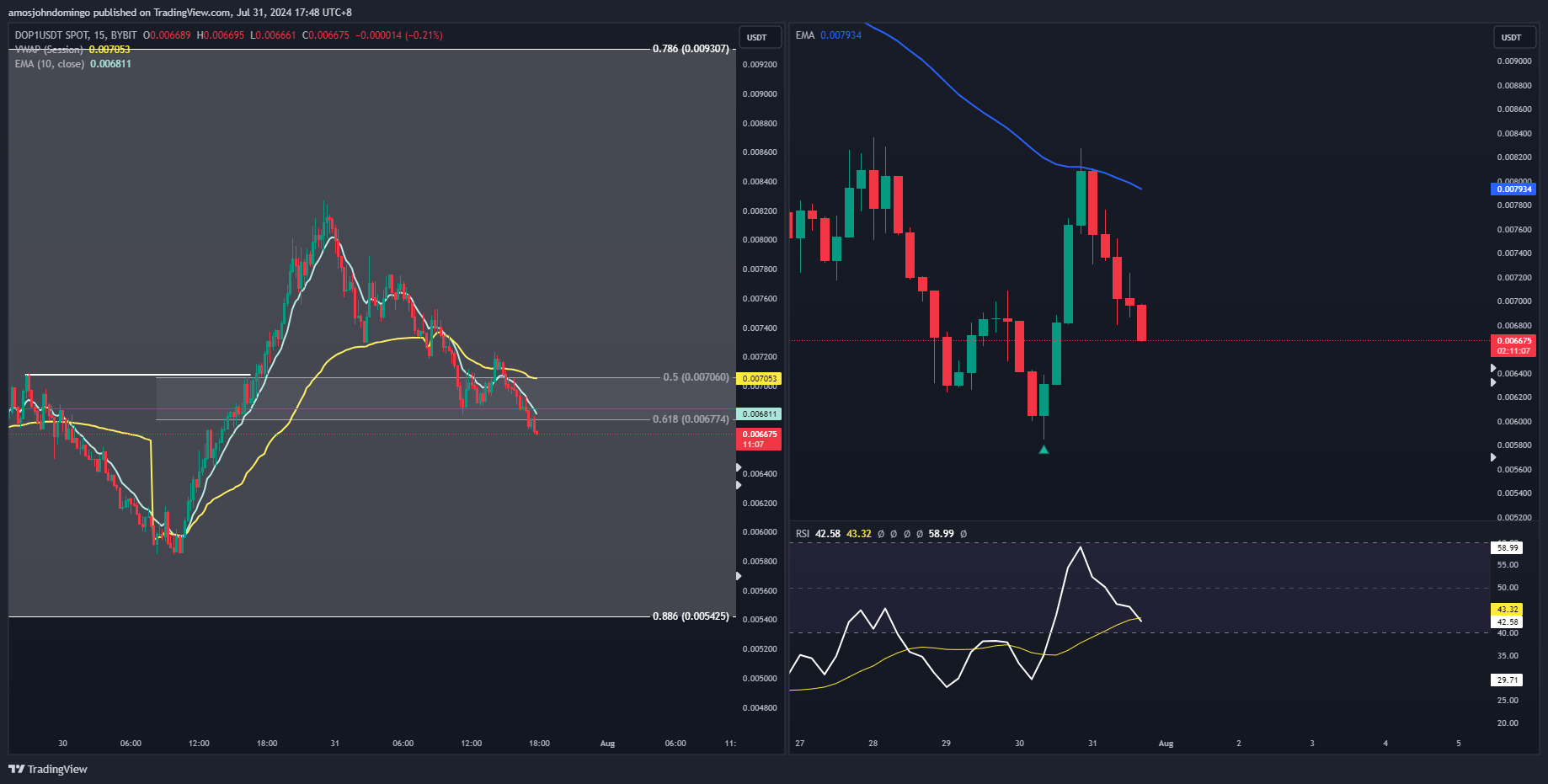 BYBIT:DOP1USDT Chart Image by amosjohndomingo