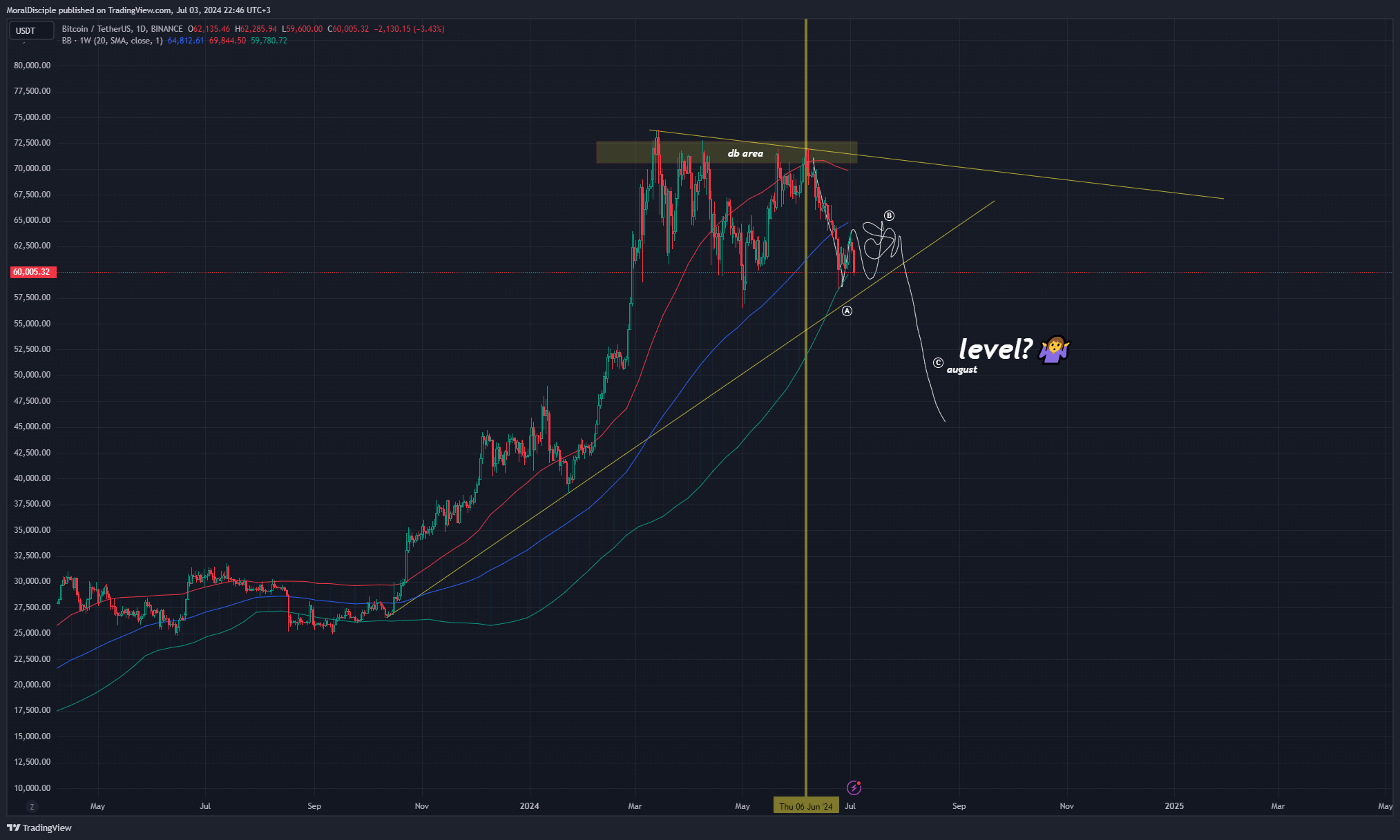 BINANCE:BTCUSDT Chart Image by MoralDisciple