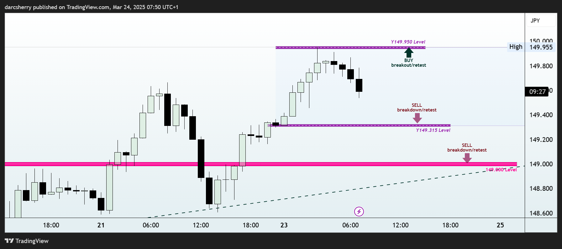 FOREXCOM:USDJPY Chart Image by darcsherry