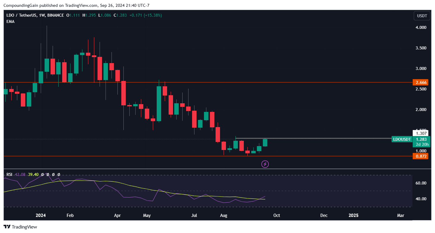 BINANCE:LDOUSDT Chart Image by CompoundingGain
