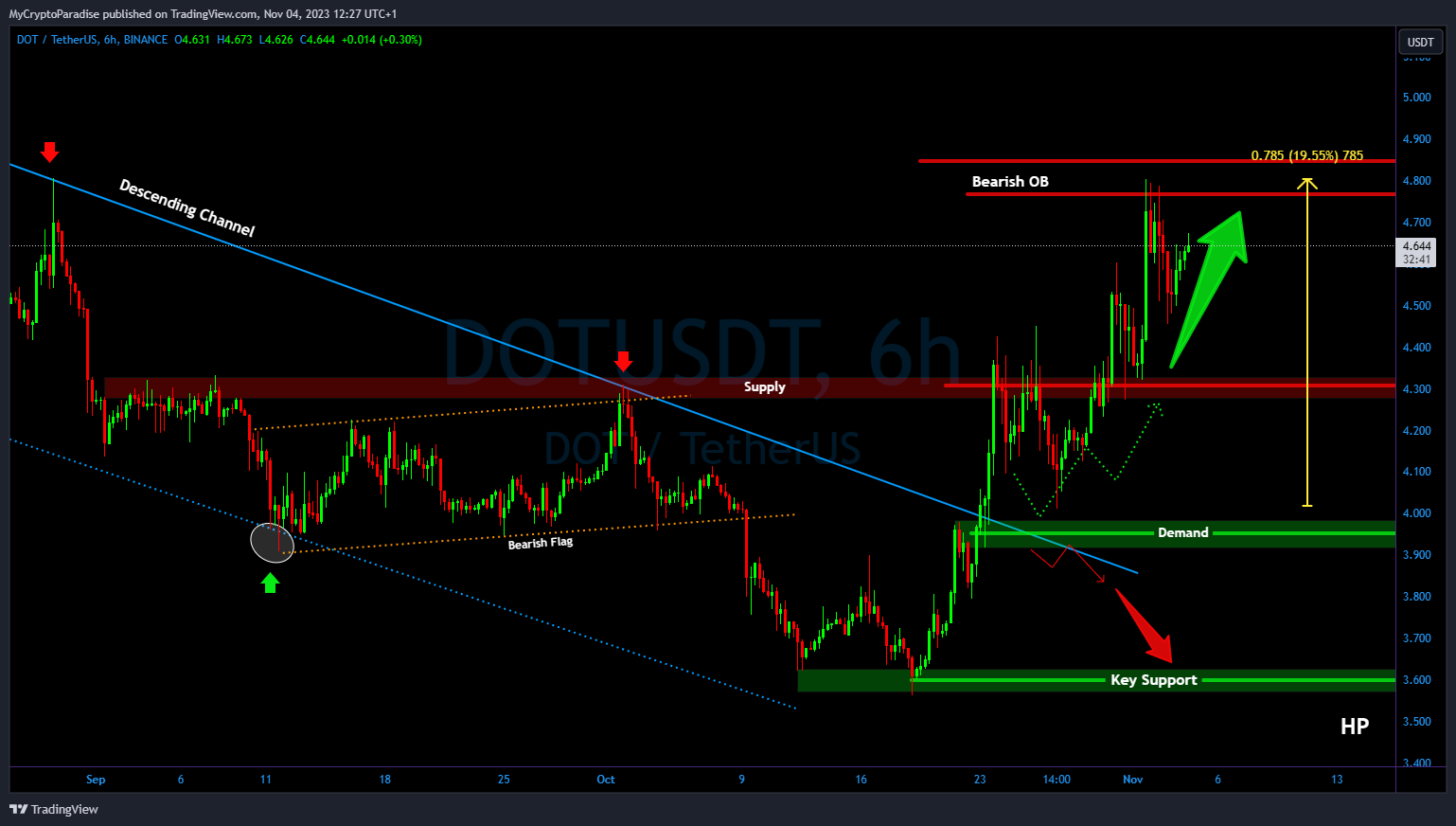 BINANCE:DOTUSDT Chart Image by MyCryptoParadise