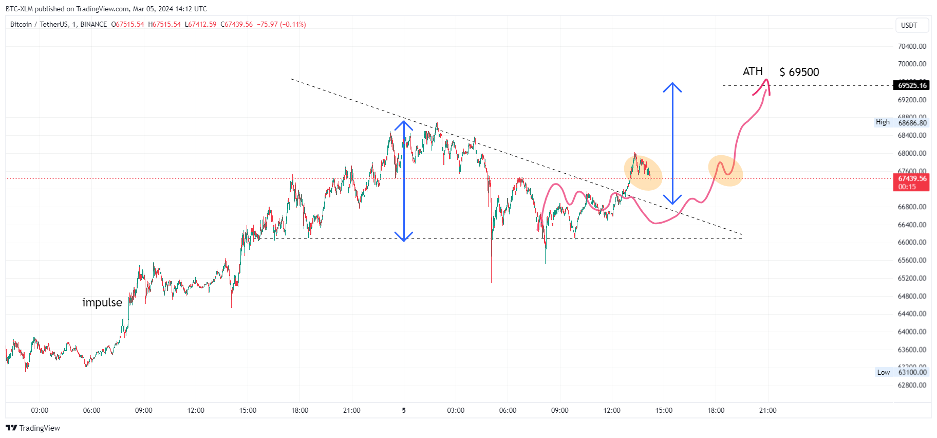 BINANCE:BTCUSDT Chart Image by BTC-XLM