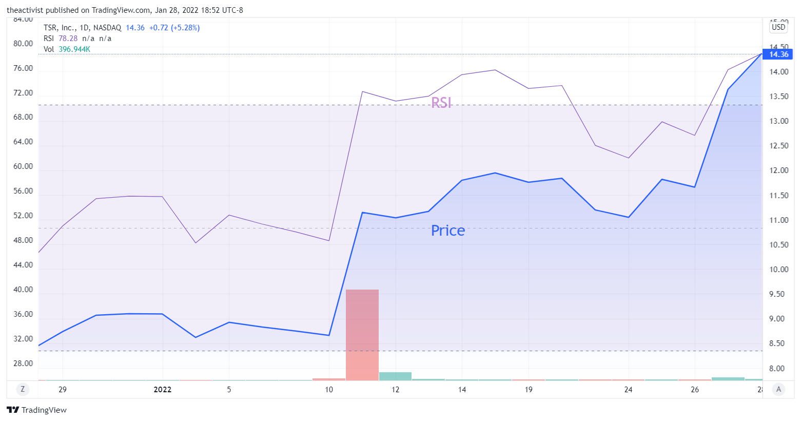 NASDAQ:TSRI Chart Image by shortfinder