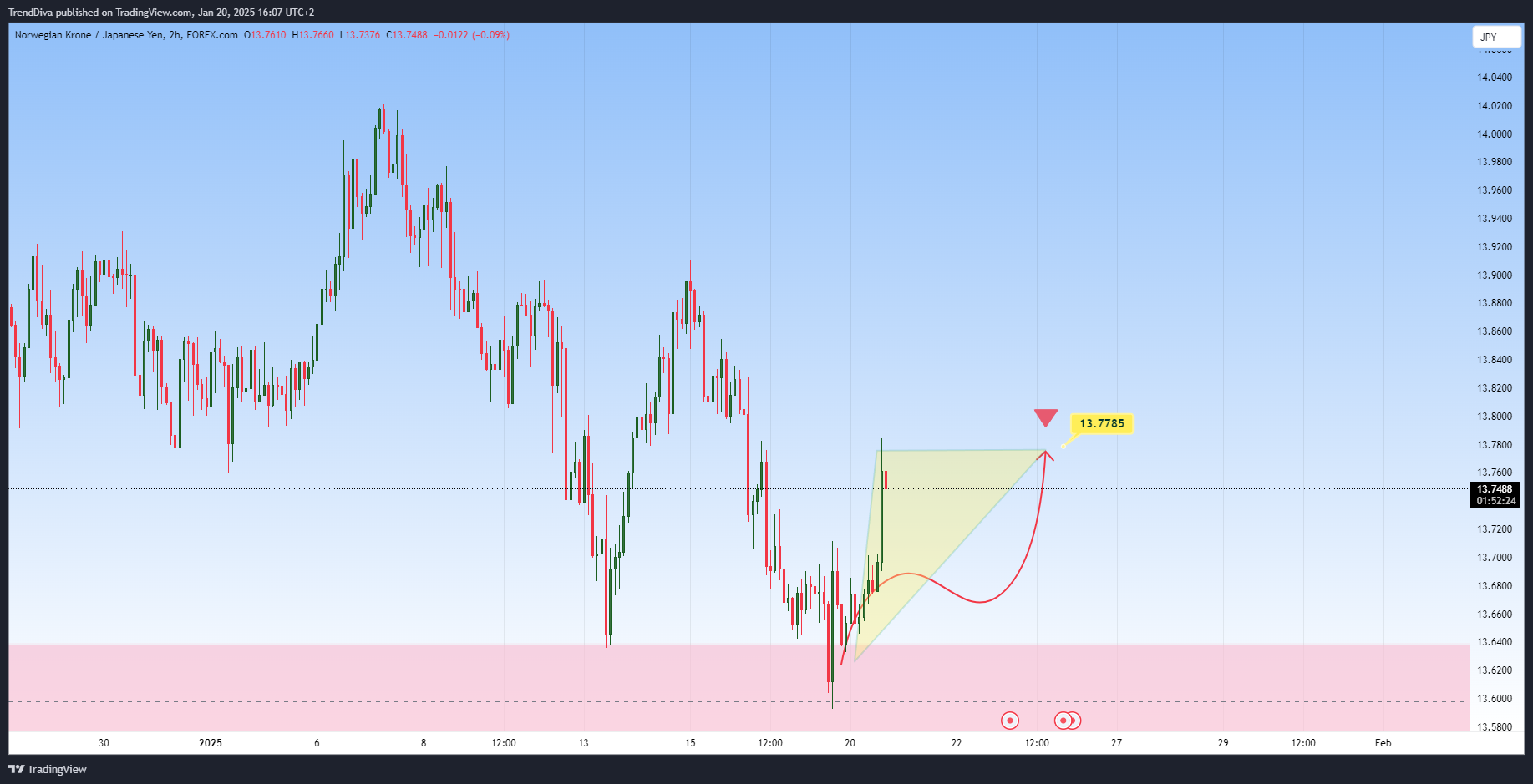 FOREXCOM:NOKJPY Chart Image by TrendDiva