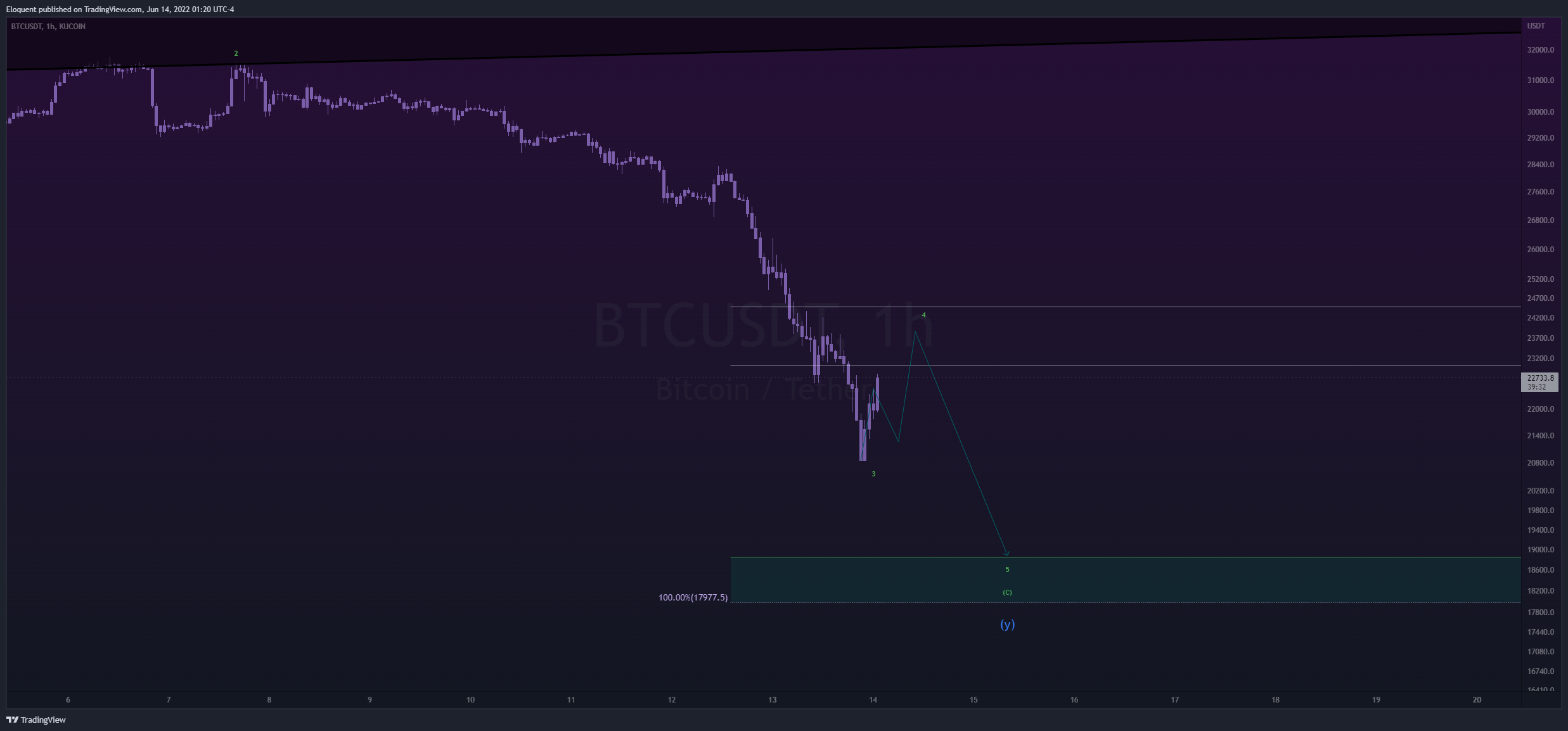 KUCOIN:BTCUSDT Chart Image by notoriousbids