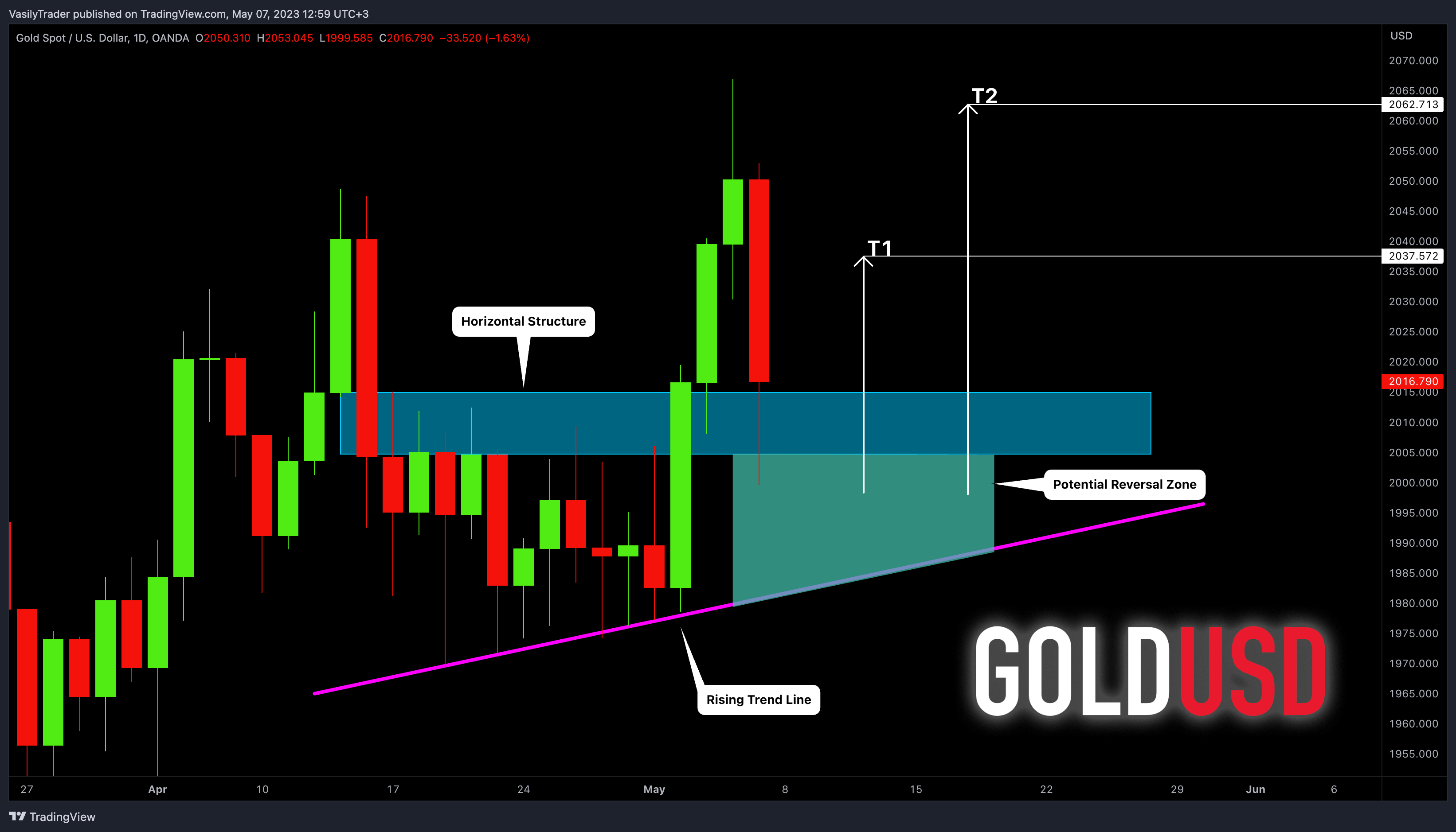 OANDA:XAUUSD Chart Image by VasilyTrader