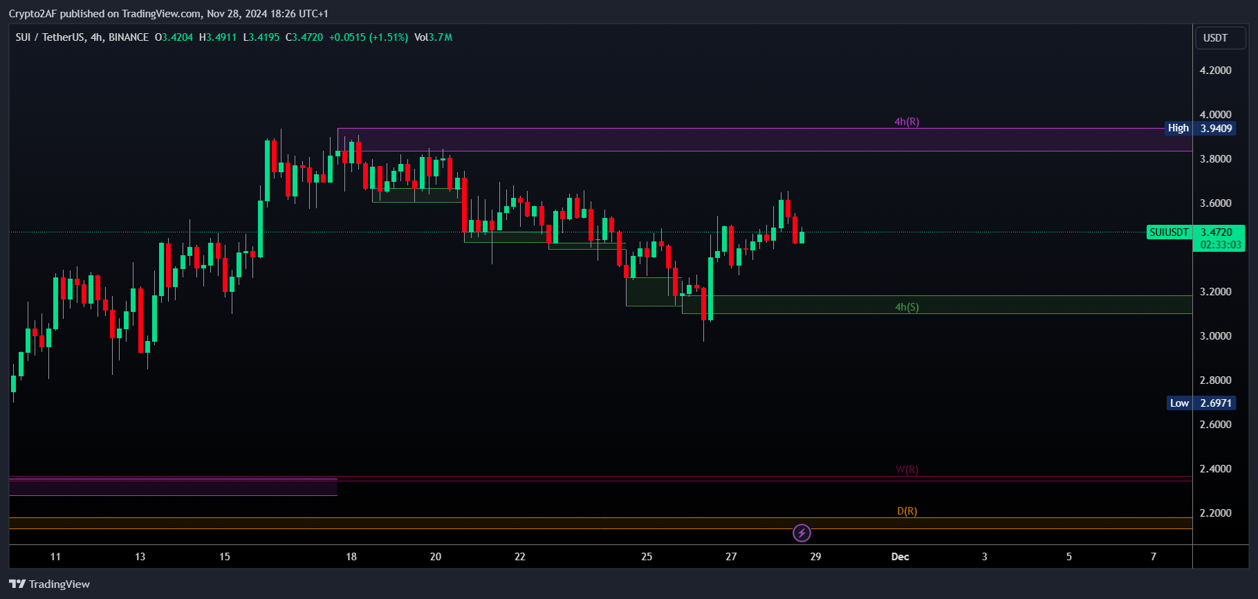 BINANCE:SUIUSDT Chart Image by Crypto2AF