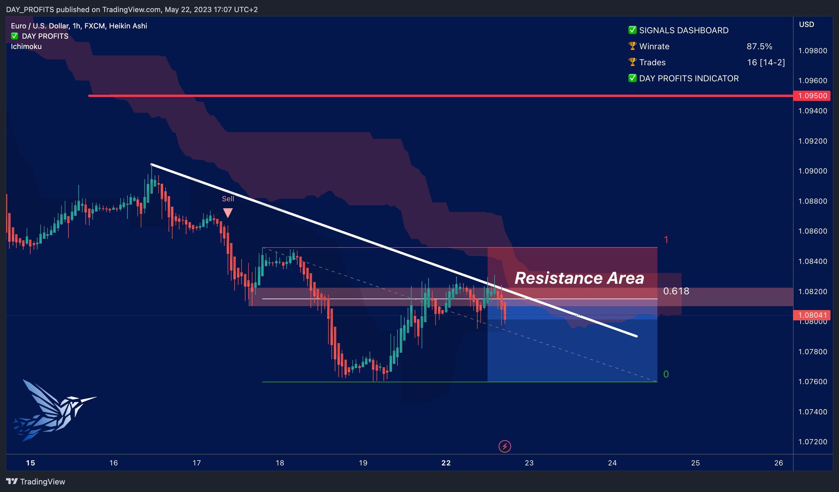 FX:EURUSD Chart Image by DAY_PROFITS