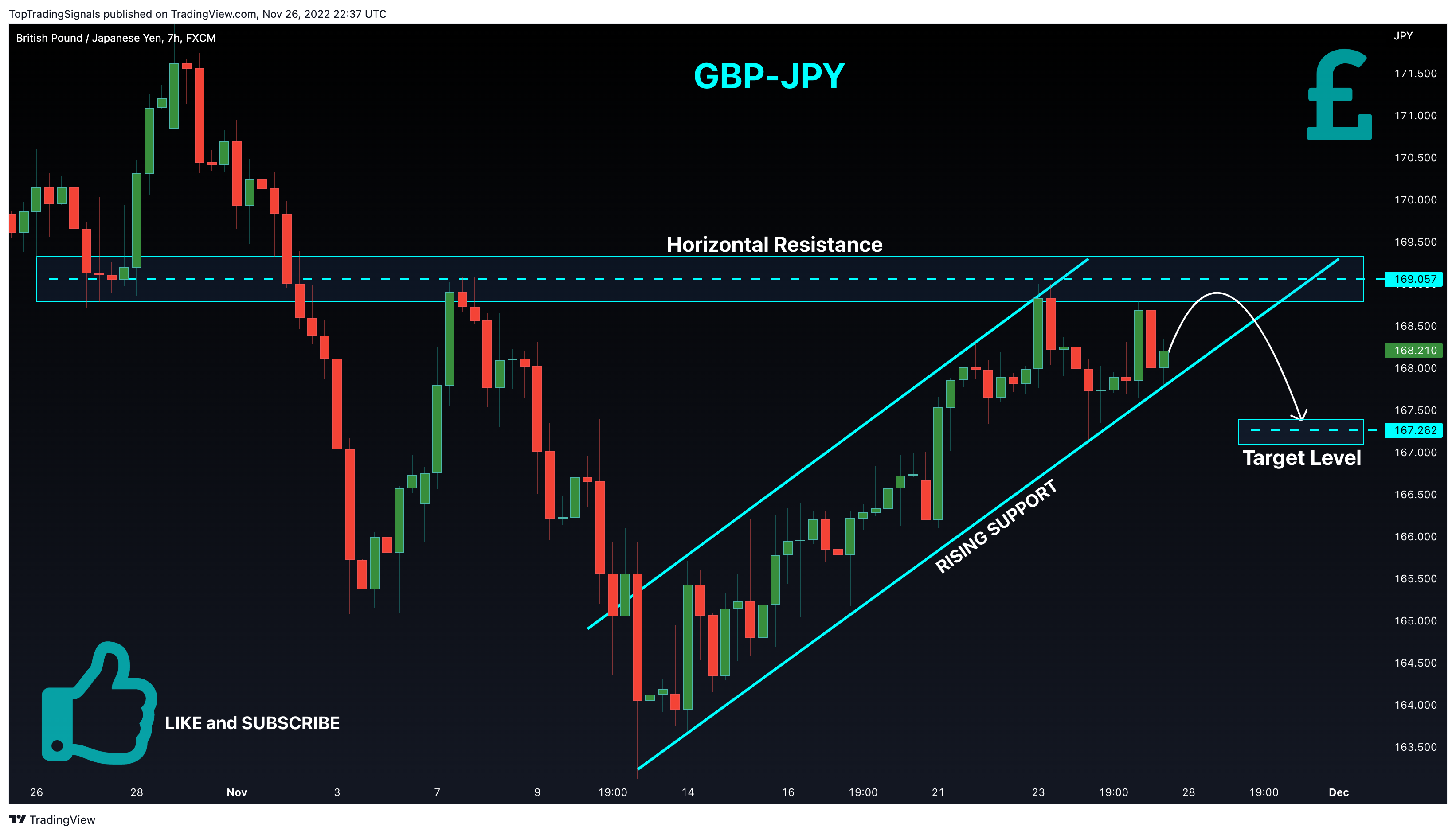 FX:GBPJPY Chart Image by TopTradingSignals