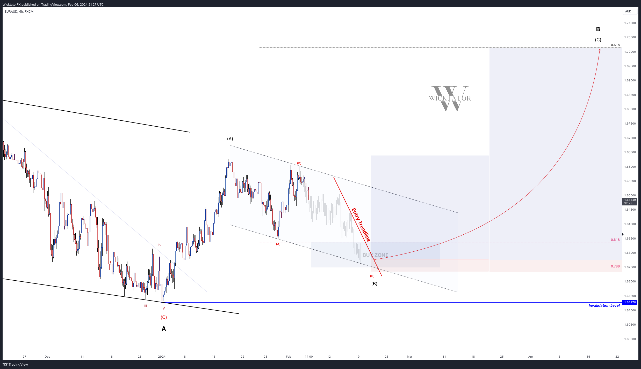 FX:EURAUD Chart Image by WicktatorFX