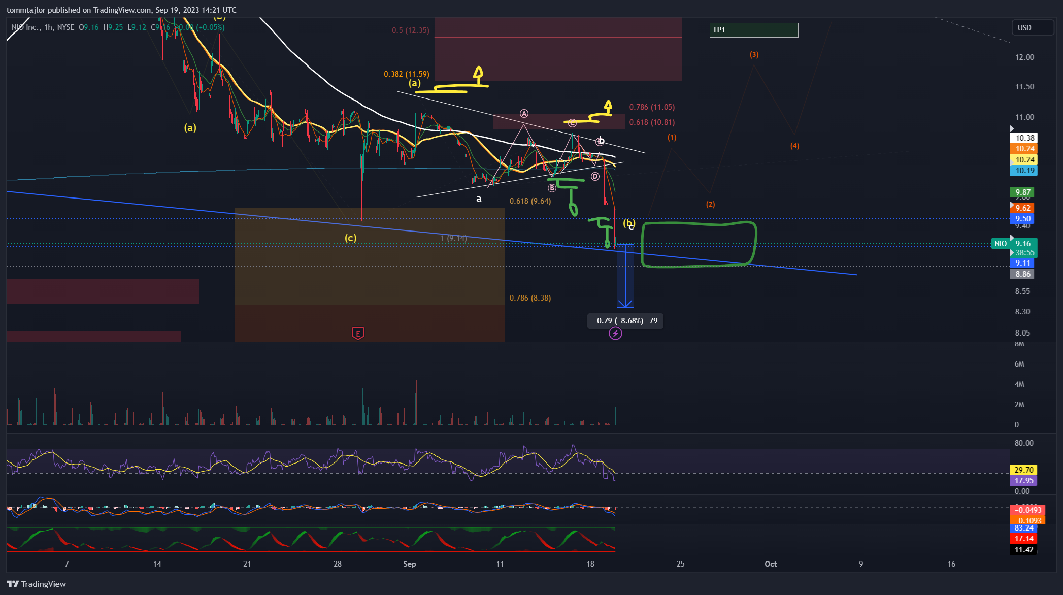 BATS:NIO Chart Image by tommtajlor