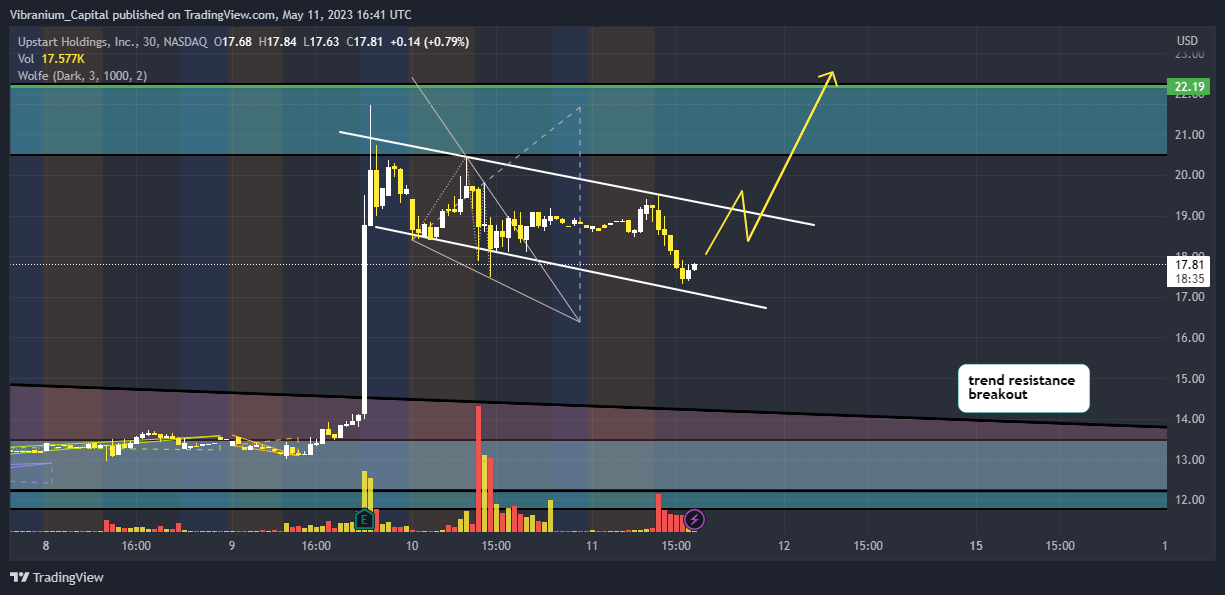 NASDAQ:UPST Chart Image by Aura_Trades