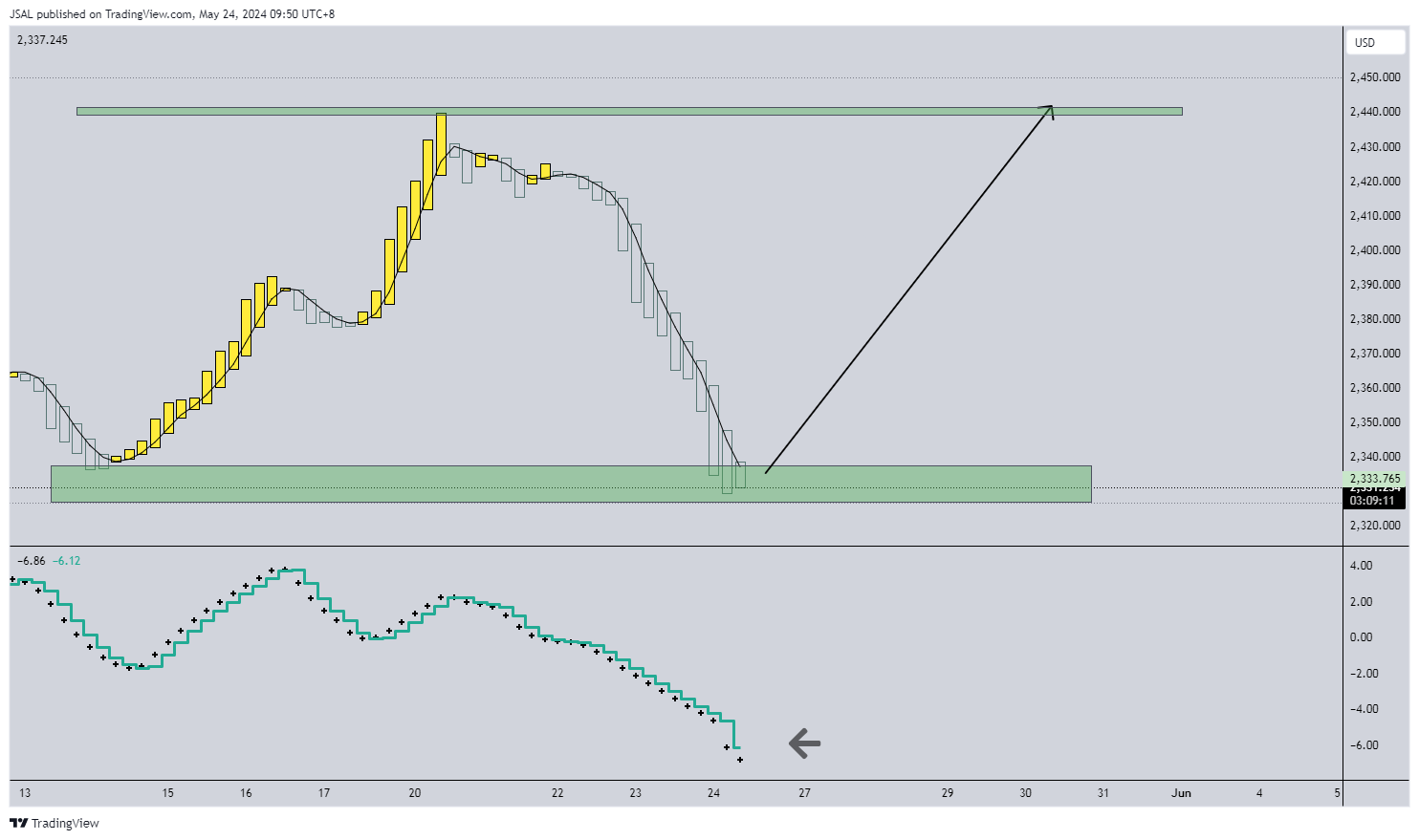 OANDA:XAUUSD Chart Image by JSAL