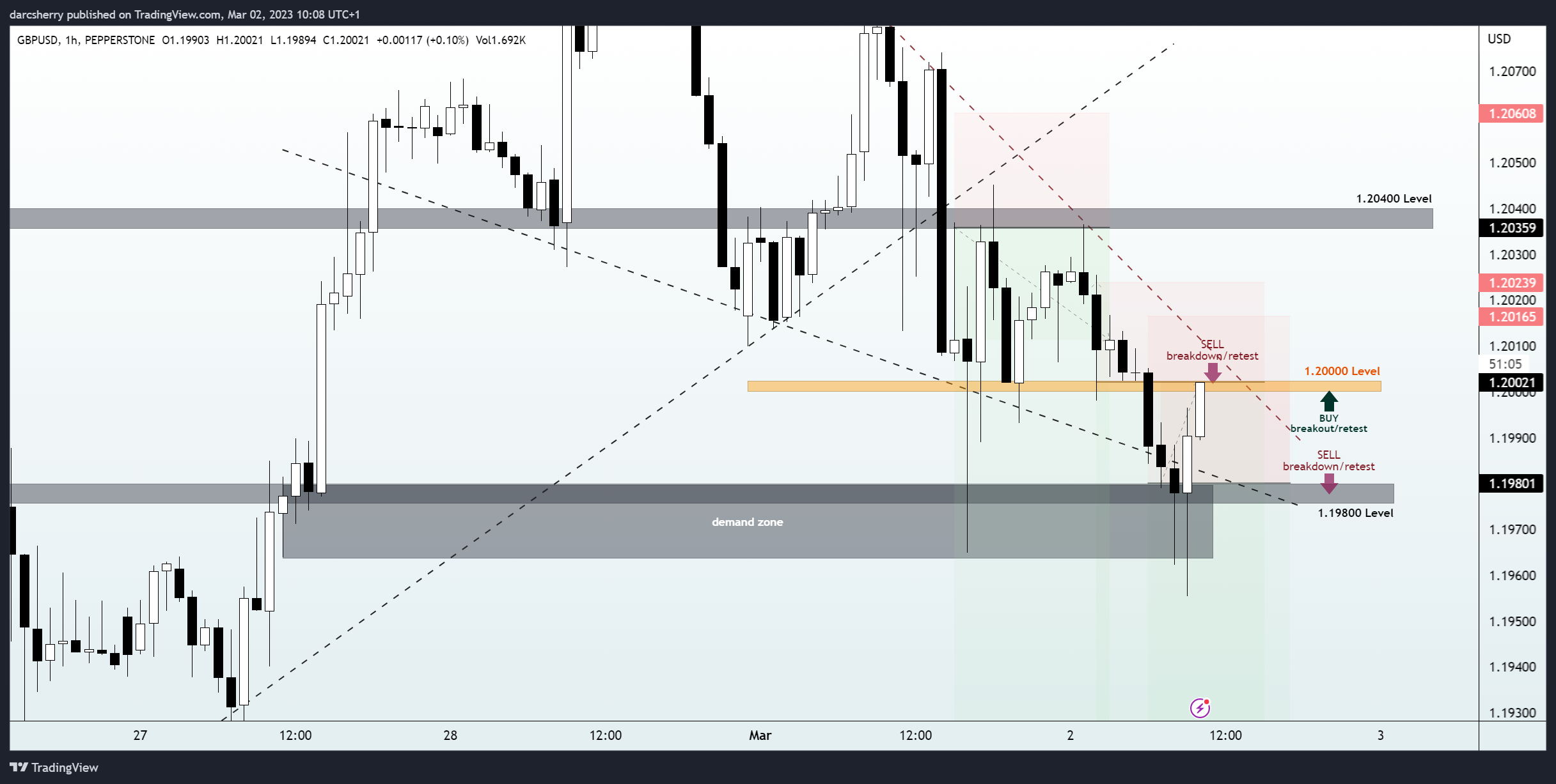 PEPPERSTONE:GBPUSD Chart Image by darcsherry