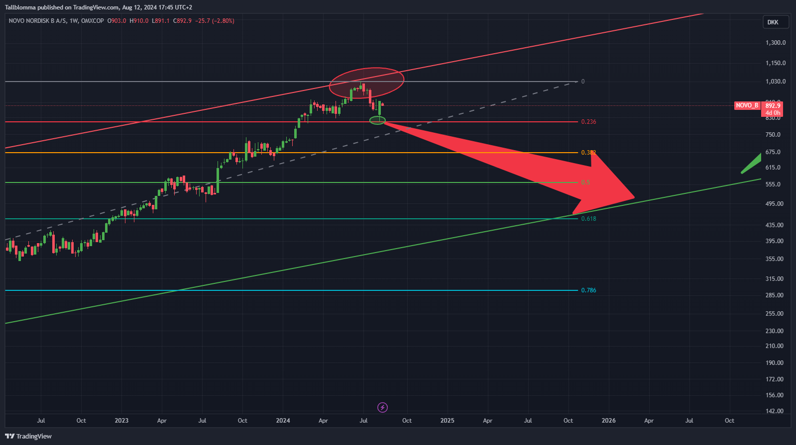 OMXCOP_DLY:NOVO_B Chart Image by Tallblomma