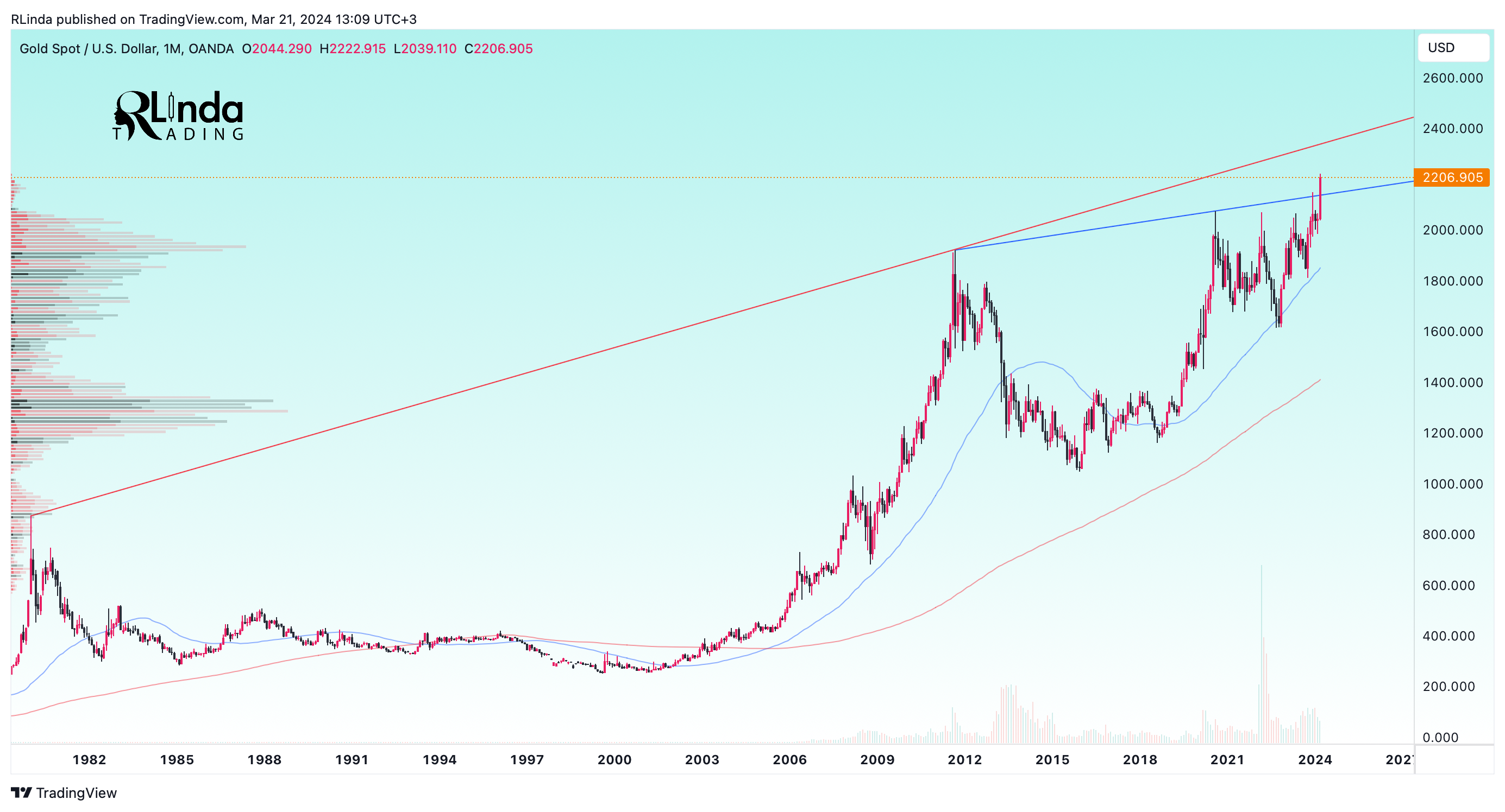 OANDA:XAUUSD Chart Image by RLinda
