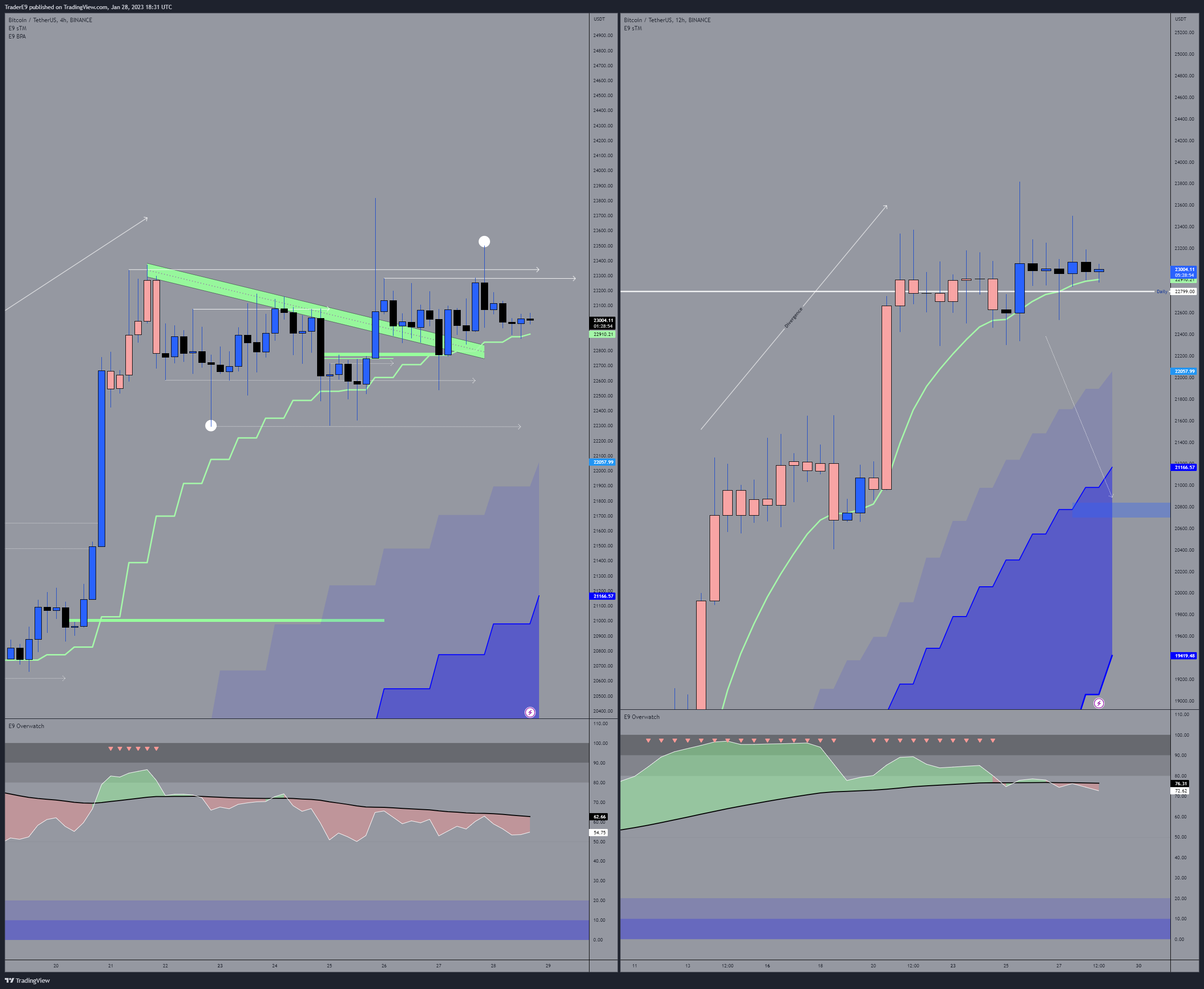 BINANCE:BTCUSDT Chart Image by E9XBT