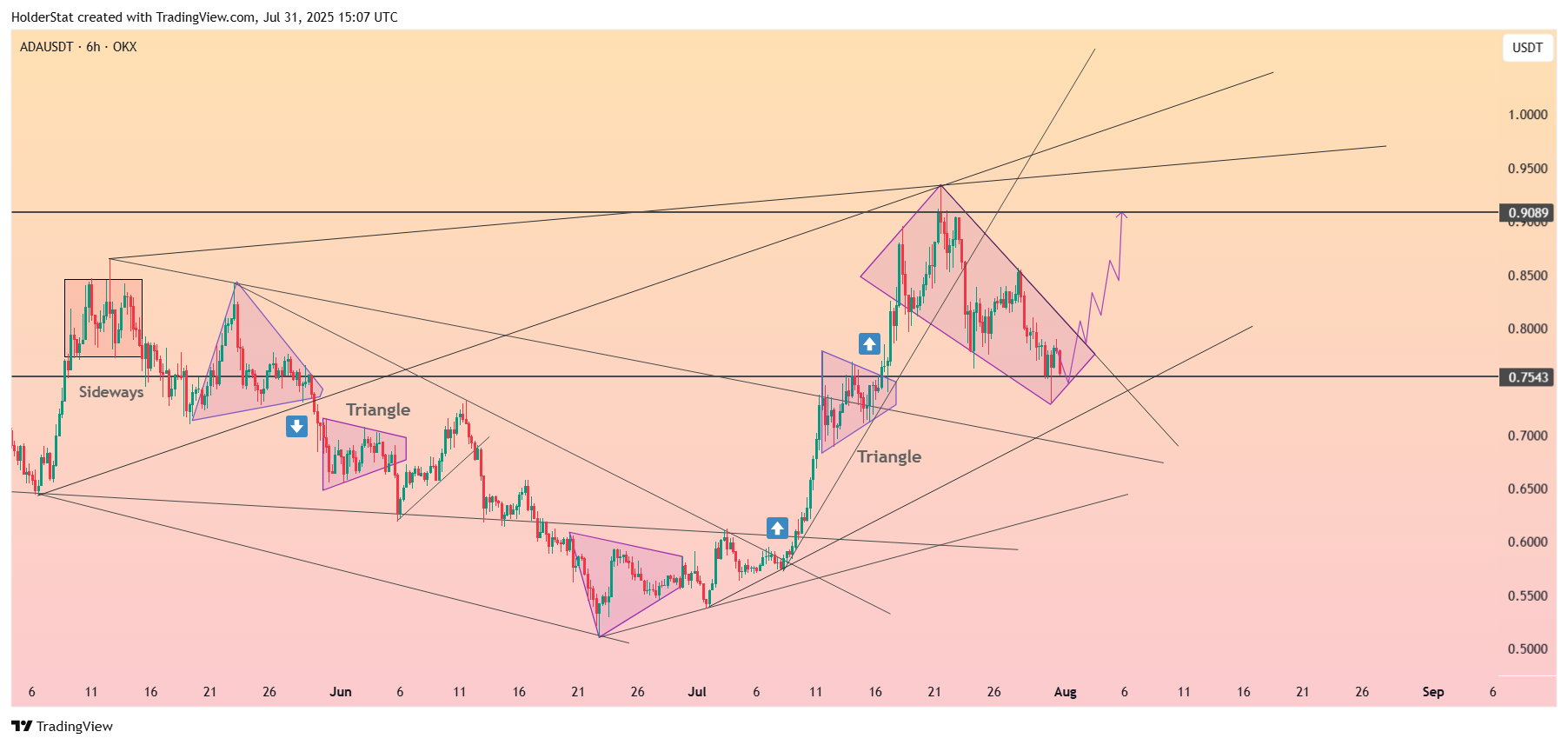 OKX:ADAUSDT Chart Image by HolderStat