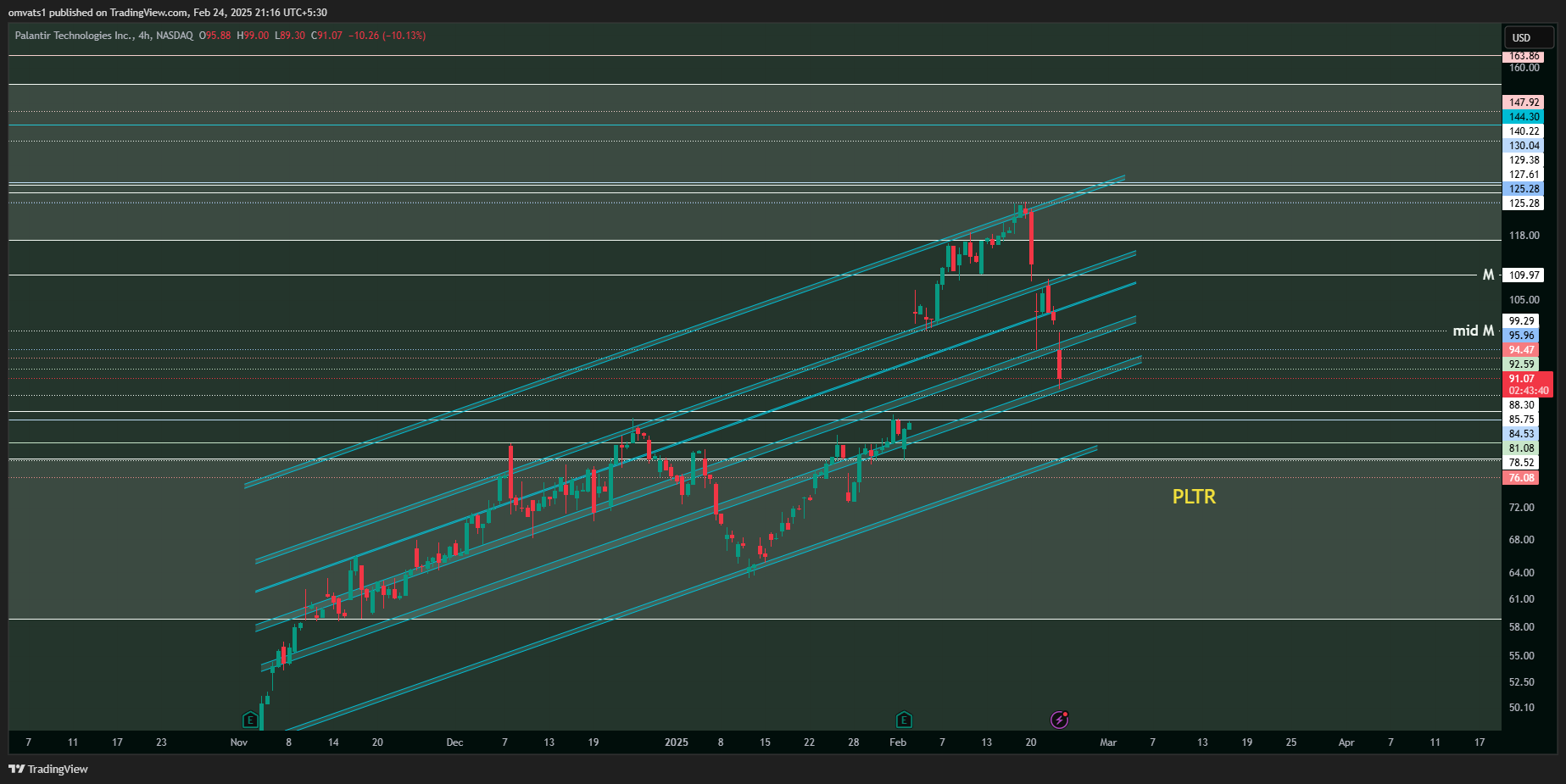 BATS:PLTR Chart Image by omvats1