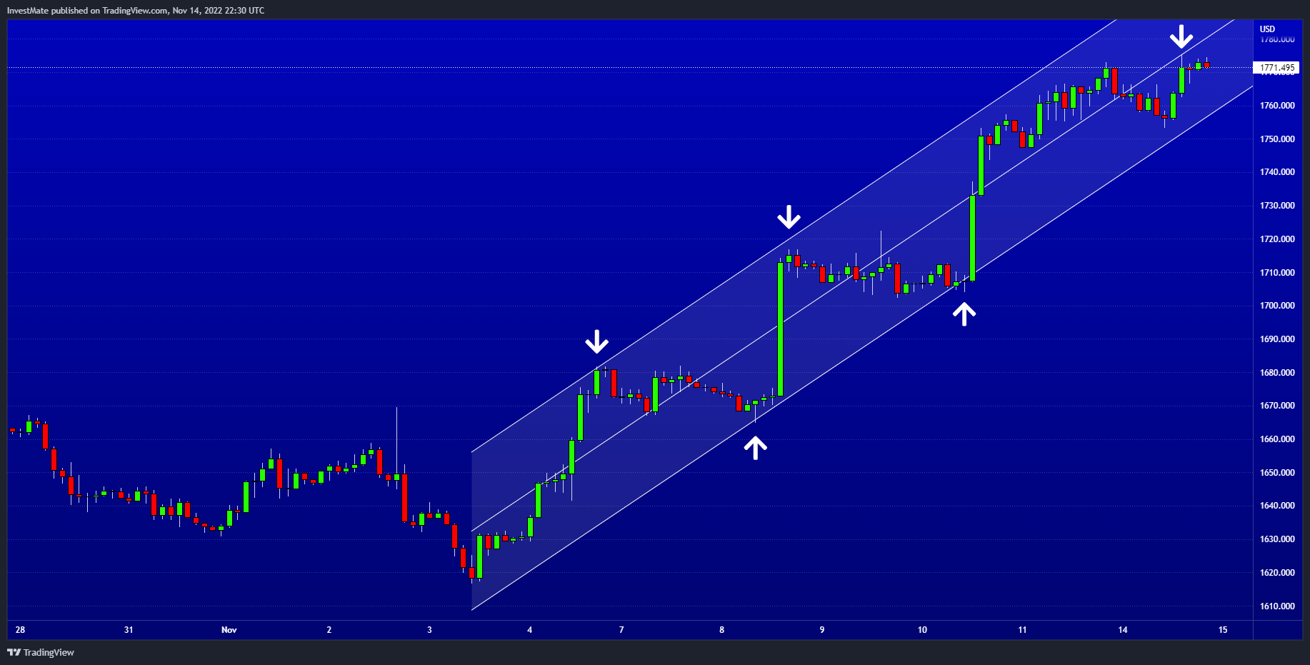 OANDA:XAUUSD Chart Image by InvestMate